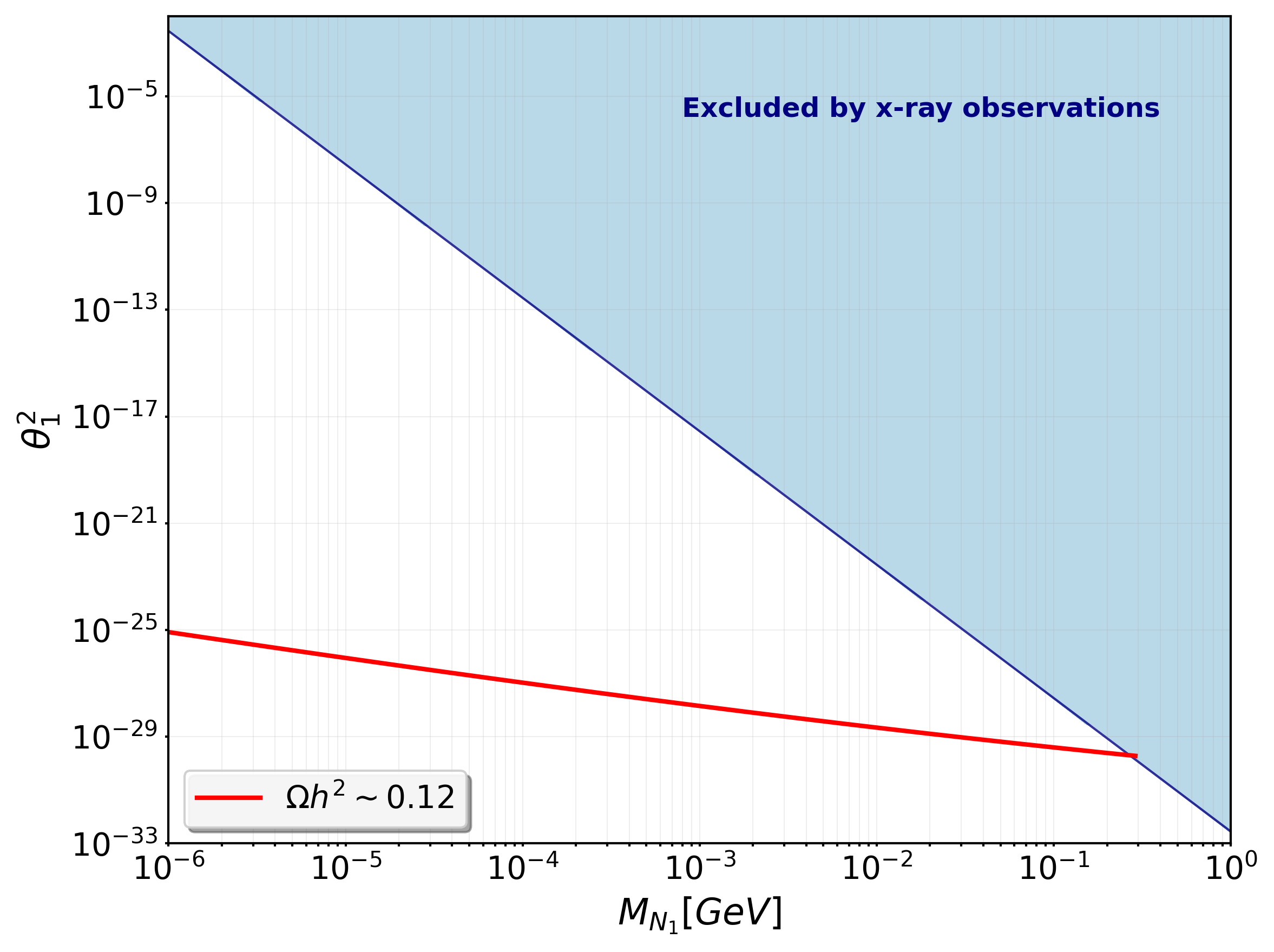 Figure 4: The solid red contour denotes the region satisfying the dark matter relic density in the \theta^2_{1}–M_{N_1} plane. The blue-shaded region is excluded by X-ray observations arising from the decay N_1 \rightarrow \gamma \nu.