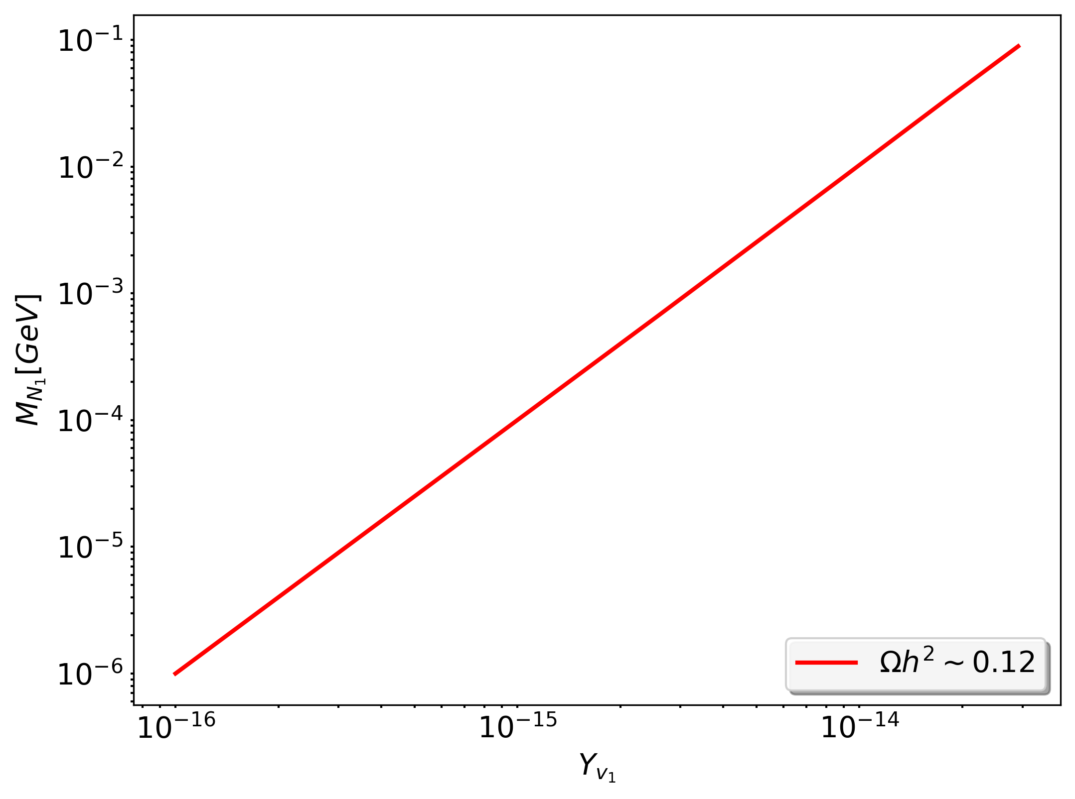 Figure 3: The red solid curve denotes the values of Dirac Yukawa coupling Y_{\nu_1} and sterile neutrino mass M_{N_1} for which the observed relic abundance is satisfied via freeze-in production.