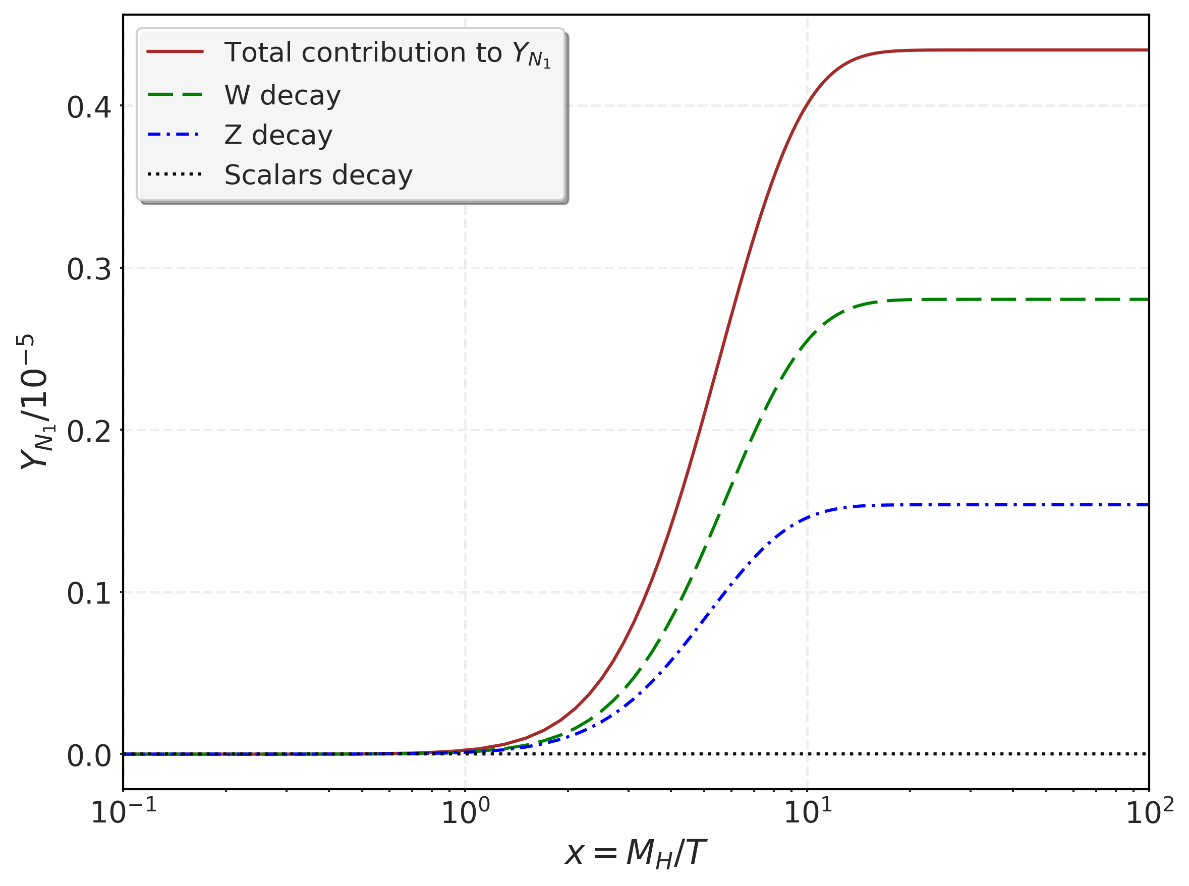 Figure 1: Abundance of N_1 as a function of temperature from different gauge boson decays. The solid red line represents the total abundance of N_1 obtained by summing all contributions.