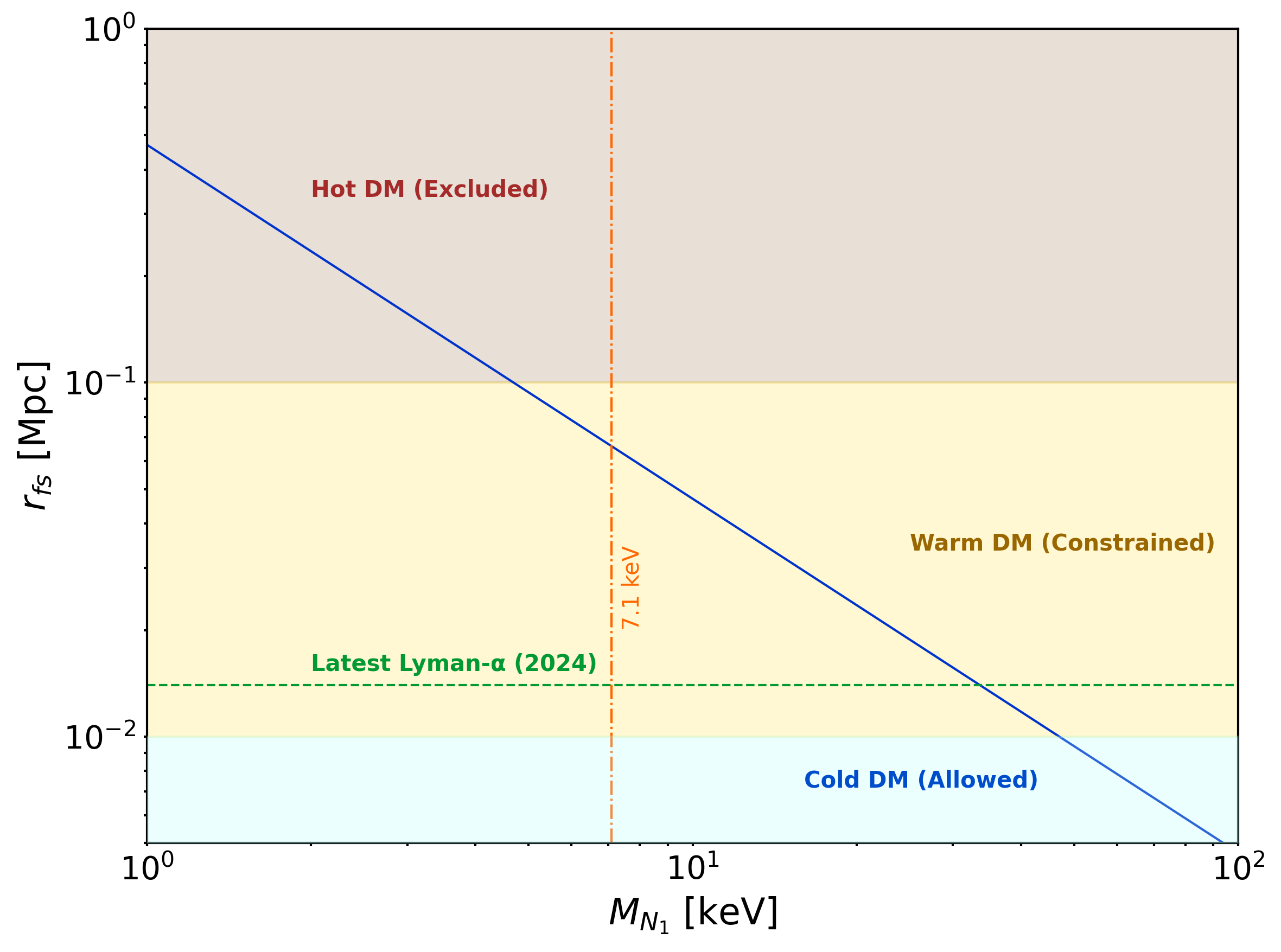 Figure 5: Free-streaming length (r_{\mathrm{fs}}) as a function of sterile neutrino dark matter mass (M_{N_1}), showing excluded hot dark matter (shaded brown), constrained warm dark matter (shaded yellow), and allowed cold dark matter (shaded blue) regions. The vertical dashed line marks the 7.1~\mathrm{keV} scale relevant to the observed 3.55~\mathrm{keV} X-ray line. The green dashed horizontal line indicates the latest Lyman-\alpha forest bounds (2024). The plot classifies dark matter candidates by free-streaming horizon consistent with astrophysical constraints.
