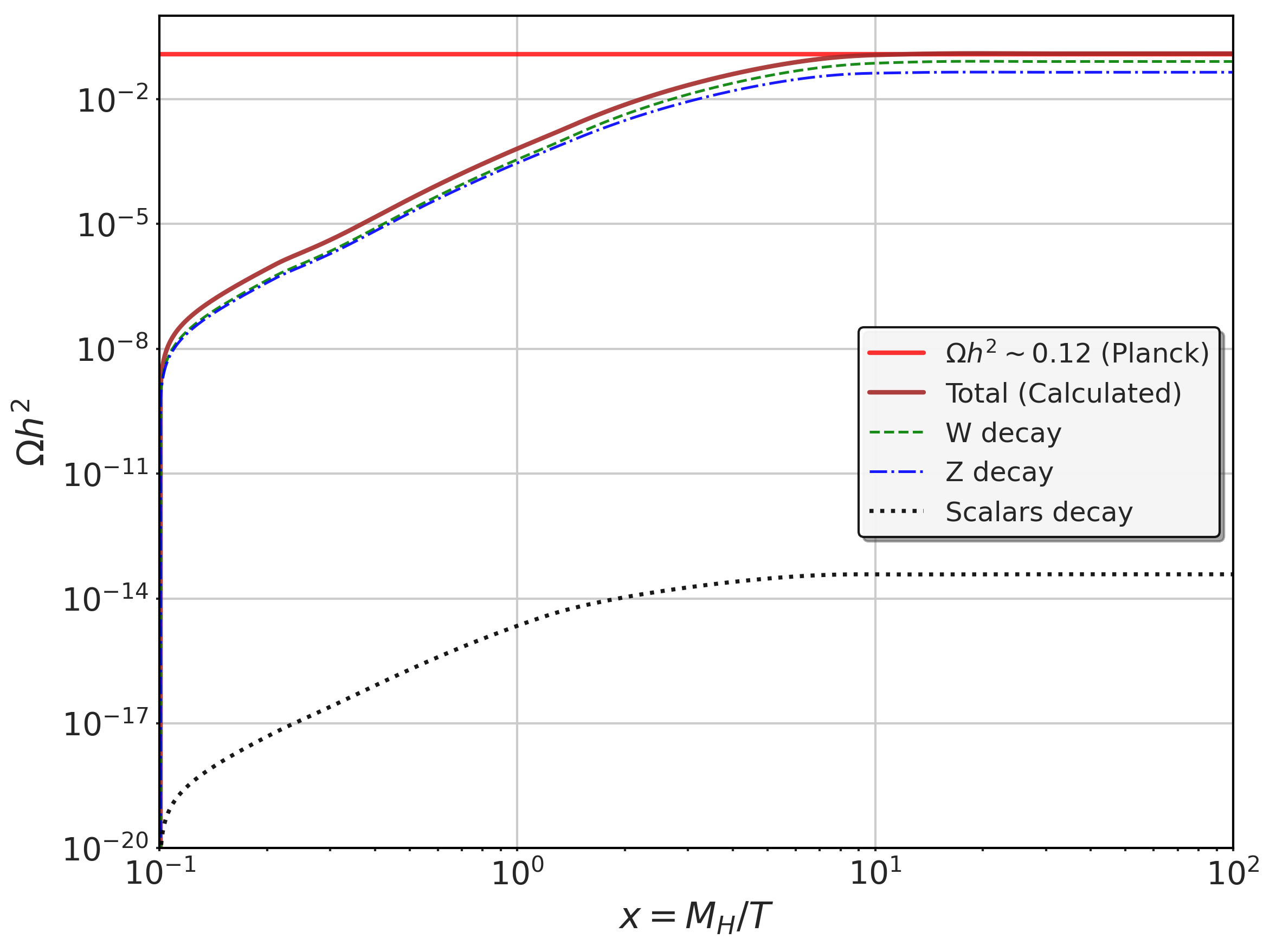 Figure 2: Evolution of the dark matter relic abundance \Omega h^2 as a function of x = M_H/T. The solid maroon curve denotes the total relic abundance from all decay channels, while the green dashed line shows the contribution from W boson decays, the blue dash-dotted line indicates the Z boson decays, and the dotted black line corresponds to combined scalar decays. The horizontal red solid line indicates the observed relic abundance, \Omega h^2 \sim 0.12, as reported by Planck.