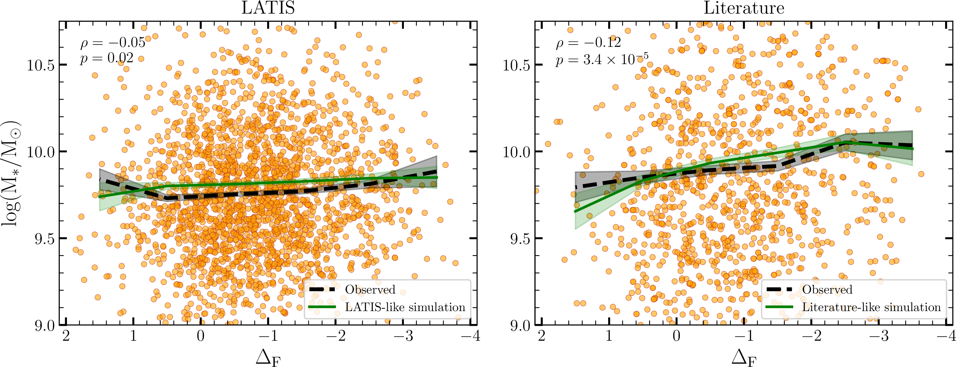 Figure 4: Stellar mass as a function of \Delta_F in the LATIS (left) and literature (right) spectroscopic samples (orange points), compared to forward-modeled mock samples from TNG300-1 (green). Black dashed lines show the observed average trend. Spearman correlation coefficients and p-values are shown in each panel. LATIS exhibits a nearly flat M_*–\Delta_F relation, whereas the literature sample shows a stronger correlation; selection-matched TNG mocks reproduce both, indicating that the observed amplitudes are primarily driven by selection effects.