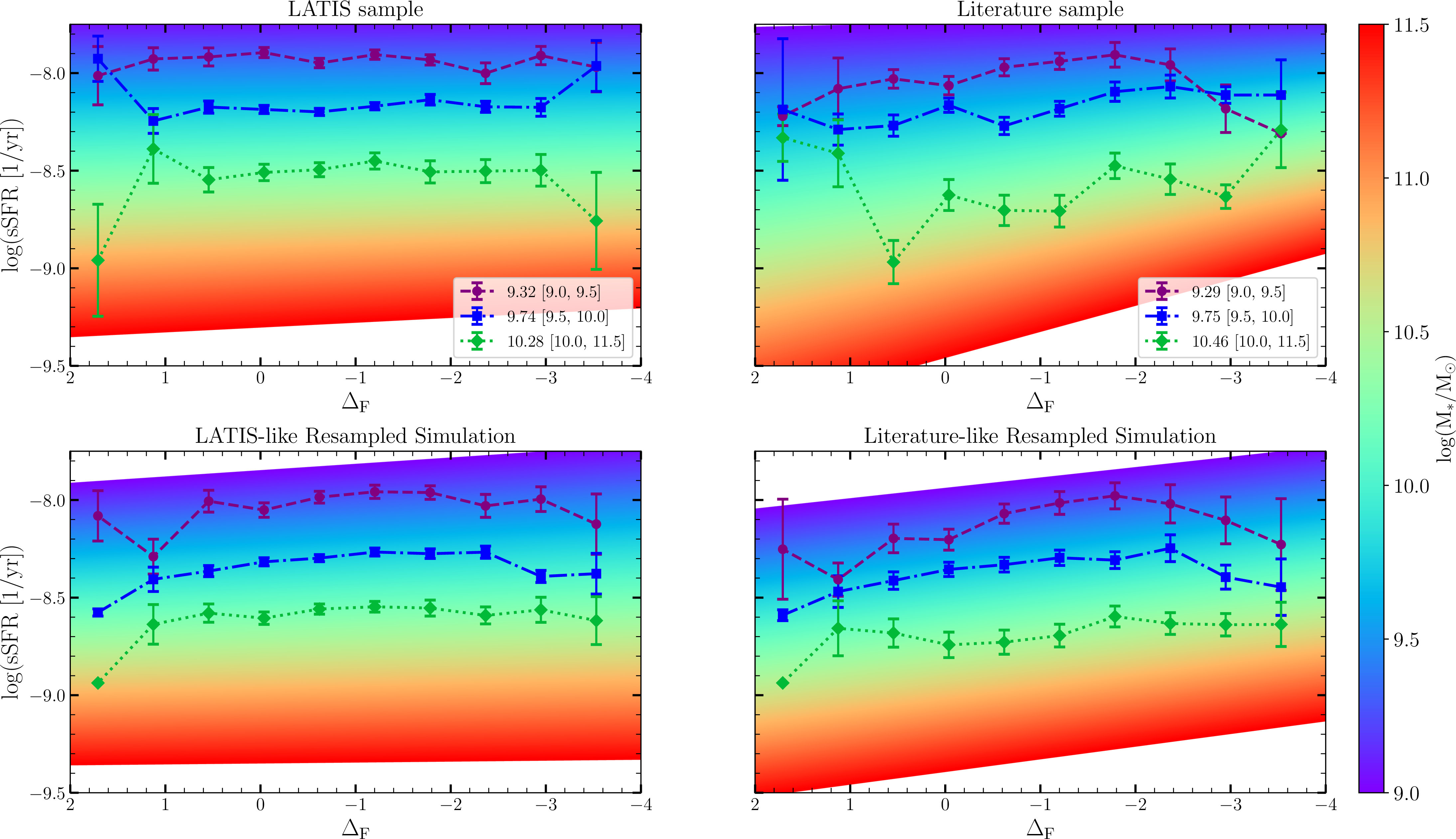 Figure 7: Environmental trends in \log(\mathrm{sSFR}) as a function of stellar mass. Top: observational results from LATIS (left) and Literature [31] (right). Bottom: selection-matched mock samples from the TNG300-1 simulation. Background shows model predictions from the best-fit parameters. Points and error bars show the binned average log(sSFR) and uncertainties (standard deviation across 500 realizations in the mock samples). The declining sSFR–environment relation in the mass-complete TNG300-1 sample (Figure 6) is flattened or weakly inverted once spectroscopic selection functions are applied, in agreement with LATIS and literature data.