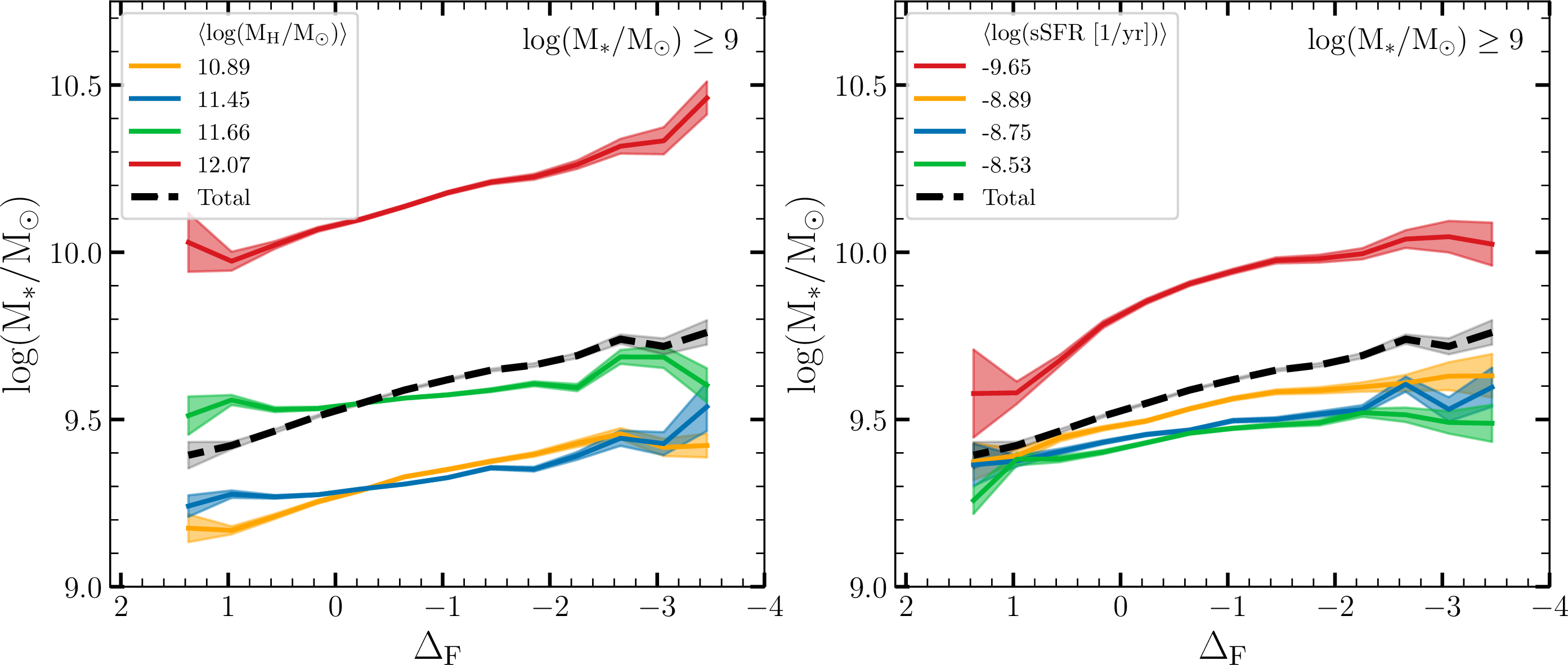 Figure 3: Stellar mass as a function of IGM overdensity \Delta_F in the mass-complete TNG300-1 simulation (M_* \geq 10^9\,M_\odot). Left: Average stellar mass in bins of halo mass M_H. Right: Same, in bins of sSFR. In both cases, galaxies in overdense regions are significantly more massive on average.