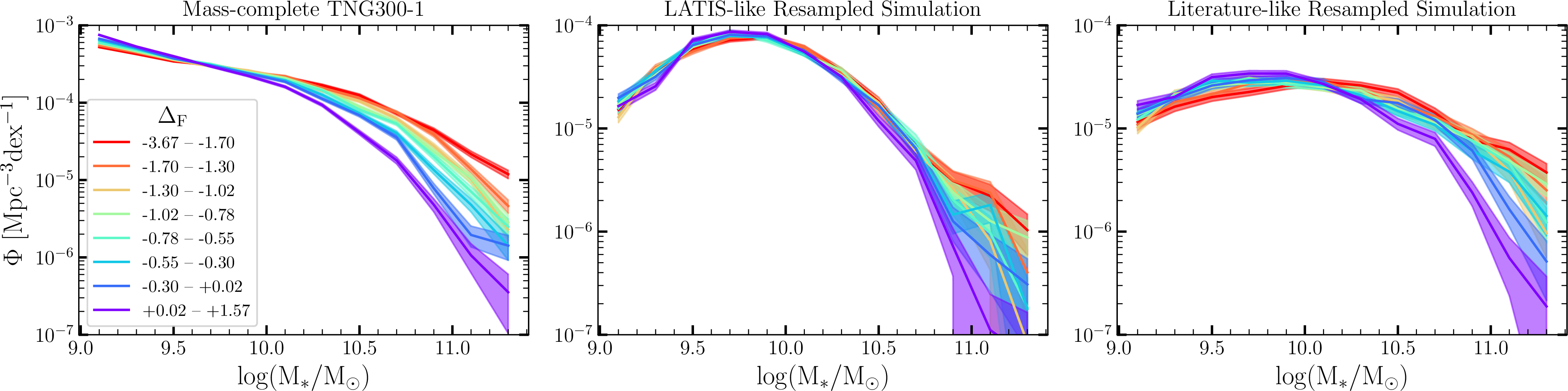 Figure 5: Environmental dependence of the stellar mass function (SMF) in the TNG300-1 simulation. Each panel shows the SMF across eight bins of IGM overdensity \Delta_F, with equal numbers of galaxies per bin. The left panel shows the mass-complete simulation, where overdense regions contain a higher number of massive galaxies than underdense regions. The center and right panels show LATIS-like and literature-like mock samples, respectively, where spectroscopic selection effects alter the observed environmental trends. Error bars for the mass-complete SMF represent Poisson uncertainties. For the LATIS-like and literature-like samples, uncertainties reflect the standard deviation over 500 bootstrap resamplings used to generate the selection-matched mocks. In the mass-complete TNG300-1 sample, overdense regions have a more top-heavy SMF; this intrinsic dependence is mostly suppressed in LATIS-like mocks and partially retained in literature-like mocks.