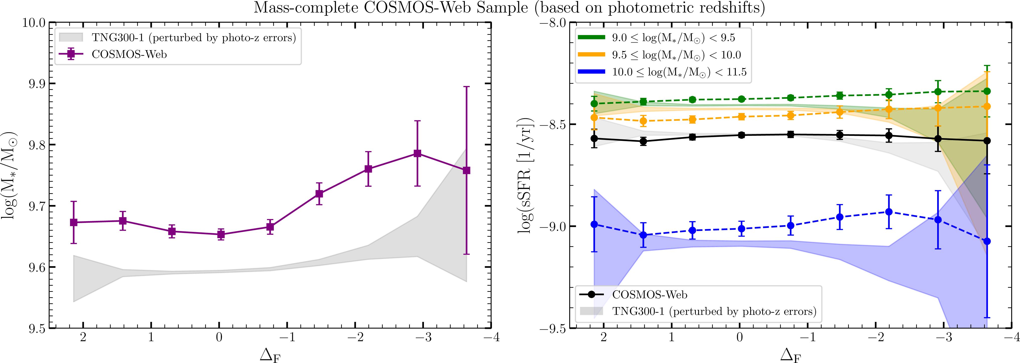 Figure 8: Environmental trends in stellar mass and sSFR for the mass-complete COSMOS-Web photometric sample at z \sim 2.5. Left: Mean \log(M_*/M_\odot) as a function of \Delta_F. Right: Mean \log(\mathrm{sSFR}) versus \Delta_F for the total sample (black line) and in three stellar mass bins. Error bars reflect the standard deviation across 1000 Monte Carlo realizations that incorporate photometric redshift uncertainties. In both panels, the shaded regions indicate the \pm1\sigma scatter of the corresponding trends in the TNG300-1 simulation across Monte Carlo realizations in which galaxy redshifts are perturbed with the median COSMOS-Web photo-z error, demonstrating that such uncertainties substantially wash out intrinsic correlations. Simulation-based sSFR have been offset by +0.2 dex to visually account for systematic differences in the measurement of physical parameters between the observational and simulated datasets.