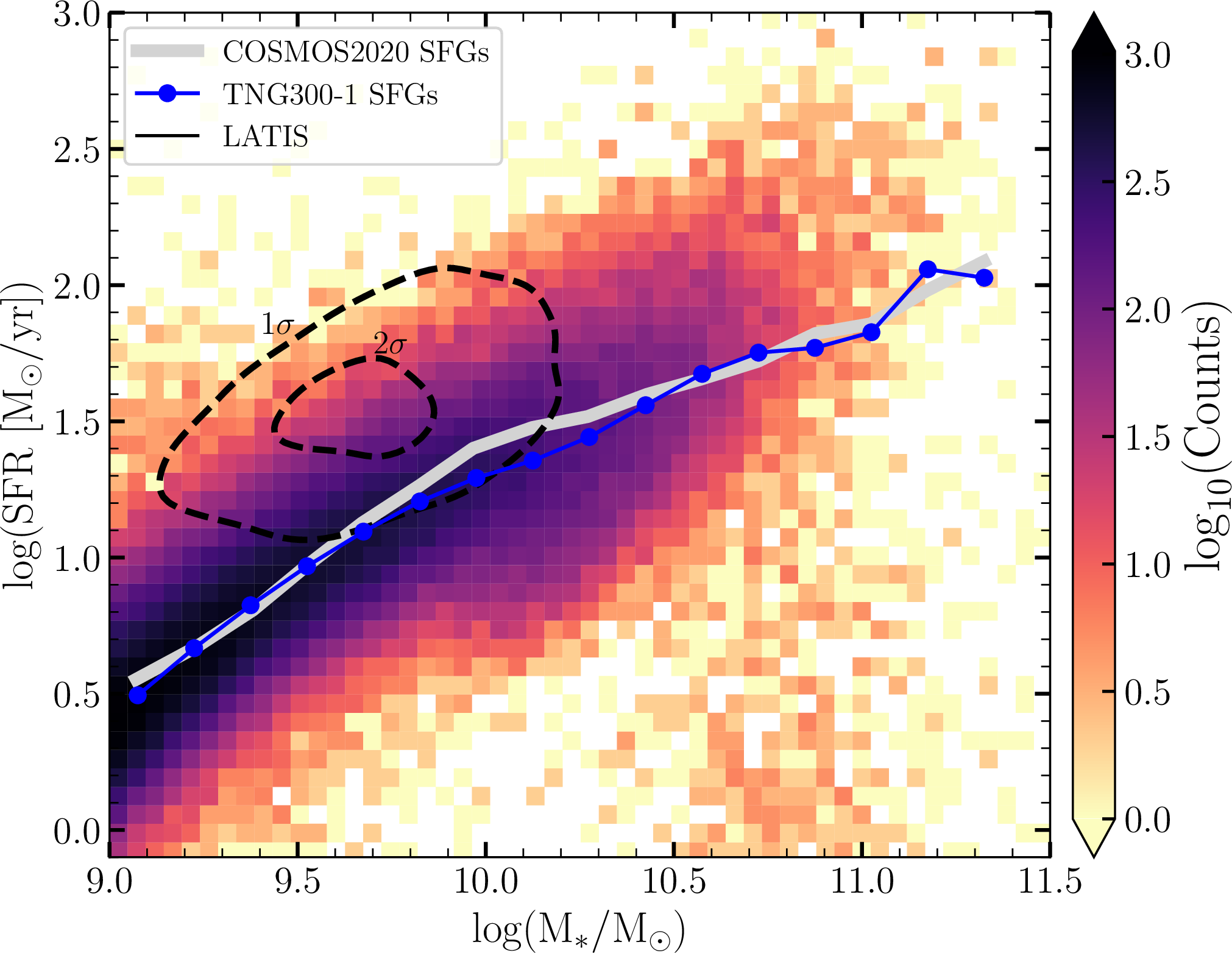 Figure 1: Comparison of the star-forming main sequence at z \sim 2.5 between simulations and observations. The heatmap shows the number density of TNG300-1 galaxies in the \log(\mathrm{SFR})–\log(\rm M_*/M_\odot) plane. The light gray curve represents the empirical main sequence derived from COSMOS2020 star-forming galaxies. Blue points show the median SFR in stellar mass bins for TNG300-1 galaxies with \mathrm{sSFR} > 10^{-10.5}\,\mathrm{yr}^{-1}, after applying a +0.2 dex correction to the simulated SFRs. Dashed black contours show the LATIS spectroscopic galaxy sample, with the innermost and outermost contours approximating the 1\sigma and 2\sigma loci of the distribution.