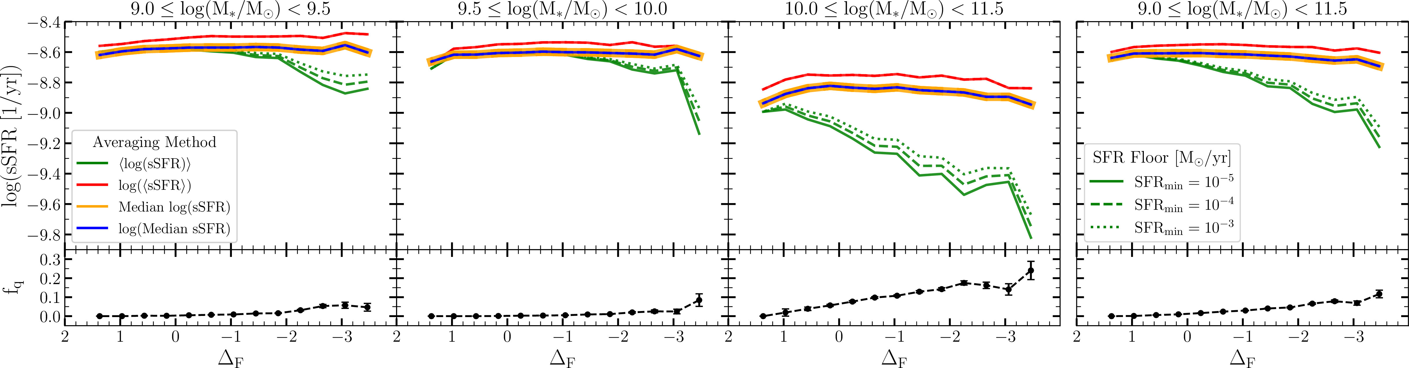Figure 9: Environmental trends in sSFR and quiescent fraction from the mass-complete TNG300-1 simulation at z = 2.5. The top panels show \log(\mathrm{sSFR}) as a function of \Delta_F in three stellar mass bins (left to center-right), with the rightmost panel showing the full galaxy sample. Colored curves represent four averaging methods commonly used in the literature: \langle \log \mathrm{sSFR} \rangle (geometric mean; green), \log \langle \mathrm{sSFR} \rangle (arithmetic mean; red), the median of \log(\mathrm{sSFR}) (orange), and \log \mathrm{Median}(\mathrm{sSFR}) (blue). Line styles denote different assumptions for the minimum allowed SFR (10^{-5}, 10^{-4}, and 10^{-3}\;M_\odot\;\mathrm{yr}^{-1}) for galaxies with unresolved or zero star formation. While all estimators exhibit consistent behavior for star-forming galaxies, only the geometric mean, \langle \log(\mathrm{sSFR}) \rangle, reliably tracks the growing quiescent population in overdense environments. This is particularly evident at high stellar mass, where the sSFR distribution becomes increasingly bimodal. The lower panels show the corresponding quiescent fraction (f_q) as a function of \Delta_F. Error bars reflect binomial uncertainty. The quiescent fraction increases steeply with environment, confirming that the dominant environmental effect in the simulation is to modulate the balance between star-forming and quiescent galaxies rather than shift the locus of the main sequence.