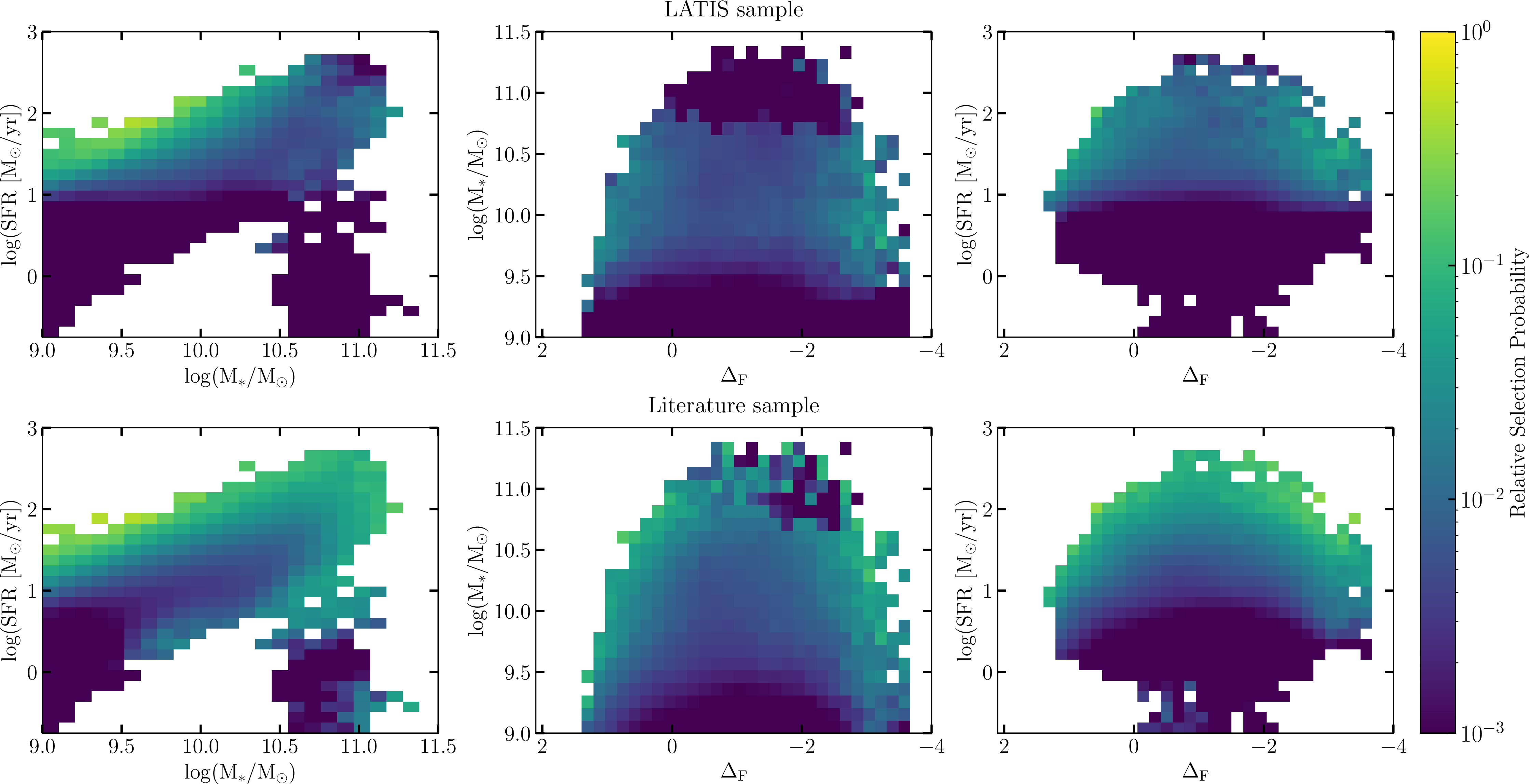 Figure 2: Selection function maps for the LATIS (top row) and literature compilation (bottom row) spectroscopic samples. Each panel shows the median relative selection probability projected onto a two-dimensional space: stellar mass–SFR (left), \Delta_F–stellar mass (center), and \Delta_F–SFR (right). Darker regions indicate populations that are underrepresented due to selection biases. Both LATIS and the literature compilation systematically under-sample low-SFR galaxies, with LATIS further biased against massive galaxies, as expected for a UV-selected survey.