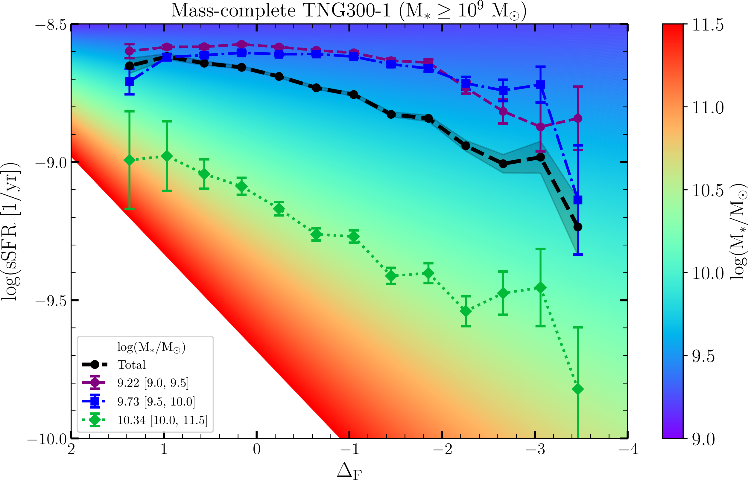 Figure 6: sSFR as a function of \Delta_F in bins of stellar mass, for the mass-complete TNG300-1 sample (M_* \geq 10^9,M_\odot). Points show the average \log(\mathrm{sSFR}) within each \Delta_F bin for different mass intervals, with error bars indicating the error of the mean values. The background color map shows the stellar mass \rm \log(M_*/M_\odot) predicted from the best-fit model in Equation 1 , evaluated across the sSFR-\Delta_F plane. A systematic decline in sSFR toward lower \Delta_F is found in the simulation, particularly at higher stellar masses, indicating suppressed star formation in overdense regions.