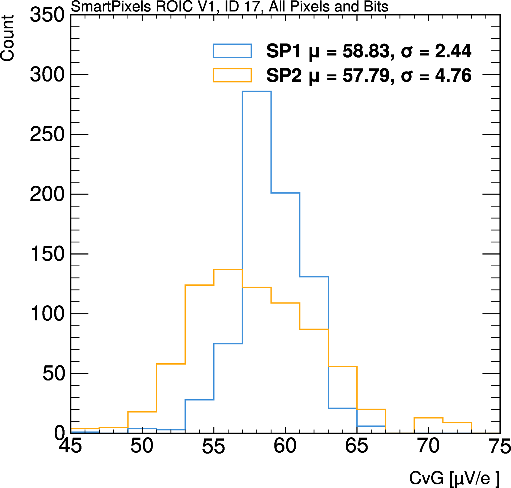 Figure 12: Comparison of the conversion gain dispersion across all three bits for the 256 pixels in the first and second superpixel variants.