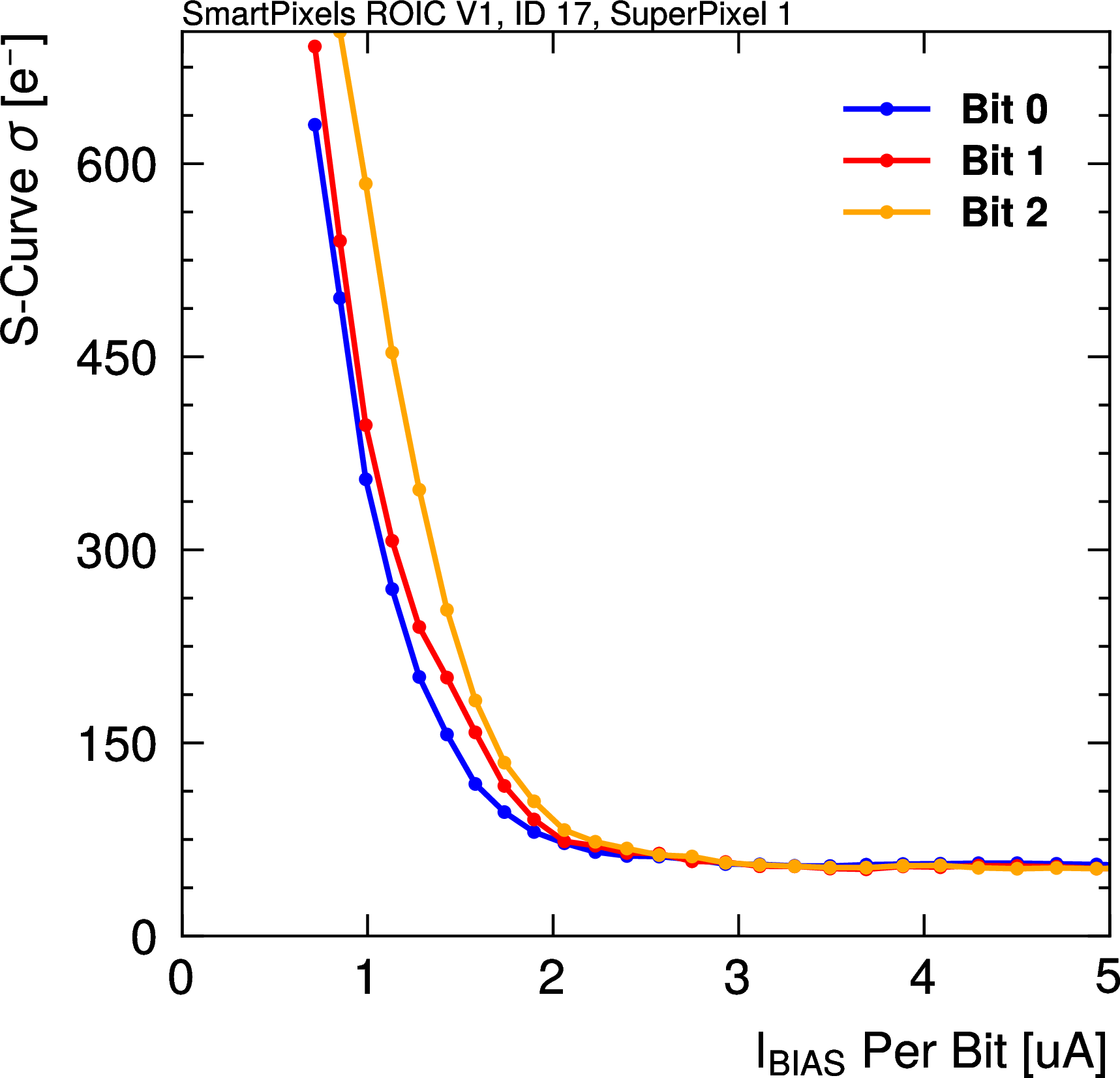 Figure 10: Effect of pixel bias current on the ENC of the three bits of pixel 0 in SP1. The ENC is minimized around 3.6 \muA/pixel (\sim 52 e^{-}).