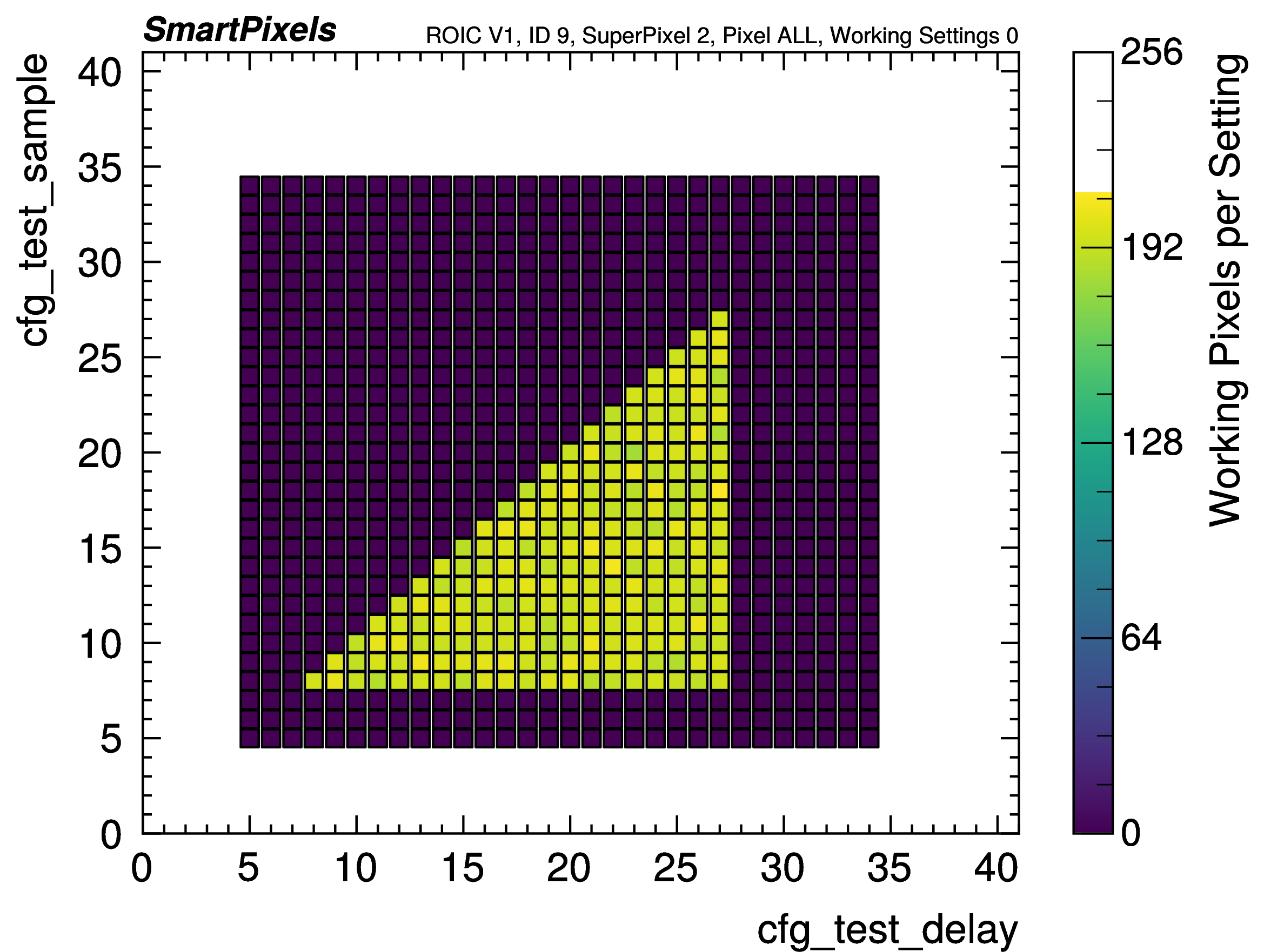 Figure 8: Valid region for firmware settings test delay and test sample. The triangular working region shifts with FPGA–ASIC cable length.
