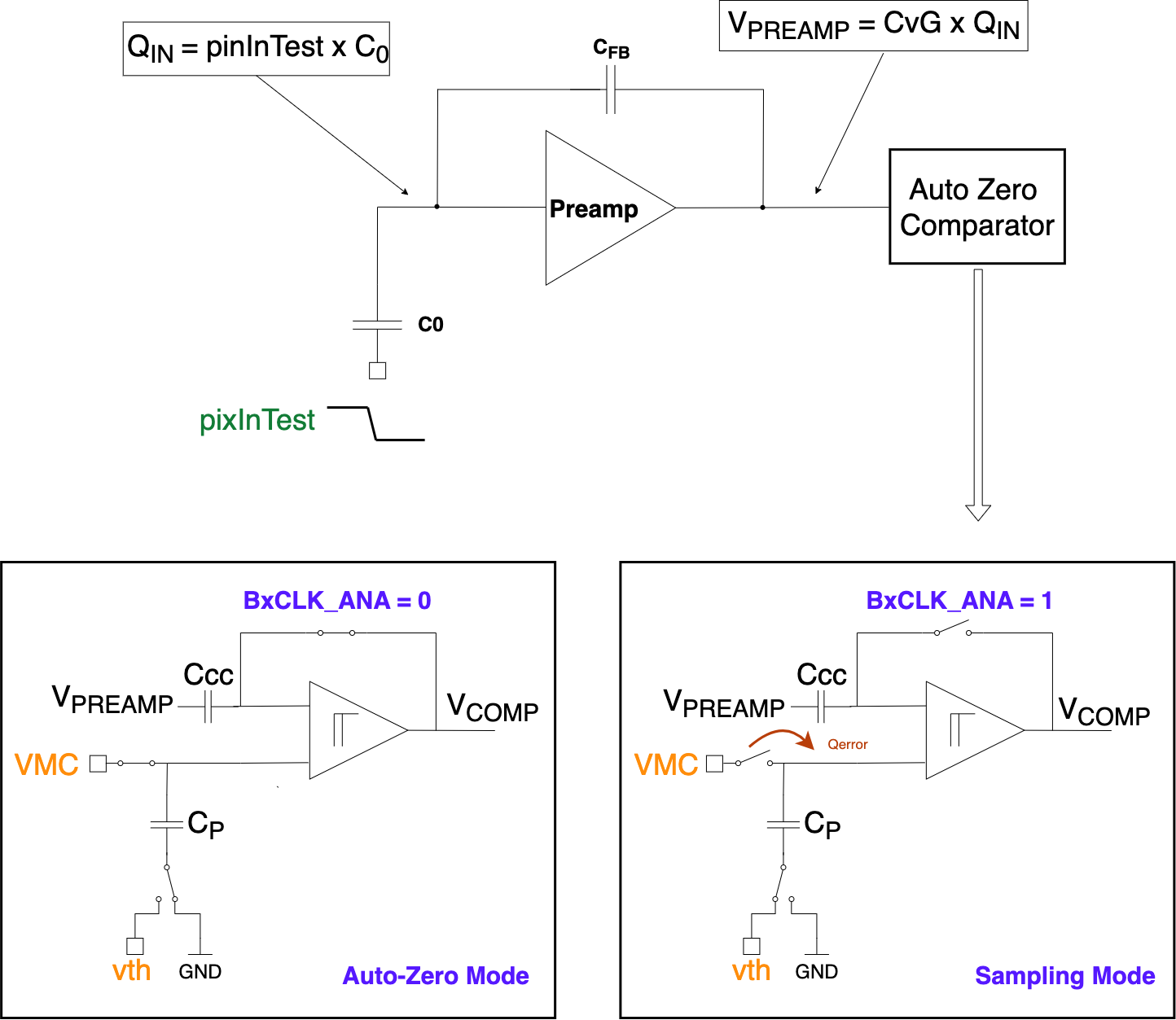 Figure 9: Analog front-end architecture of the prototype SmartPixel ROIC. The top diagram illustrates the preamplifier, which integrates the input charge Q_{\mathrm{in}} from the sensor and converts it to a voltage V_{\mathrm{PREAM}} through the linear charge-to-voltage conversion gain (\mathrm{CvG}). The lower panels depict the comparator operation: on the left, the auto-zero (AZ) phase when BxCLK_ANA = 0, and on the right, the sampling phase when BxCLK_ANA = 1. During the auto-zero phase, offset compensation is performed; during the sampling phase, the integrated charge is digitized. A small residual charge error, Q_{\text{error}}, may accumulate on the feedback capacitor C_{P}.