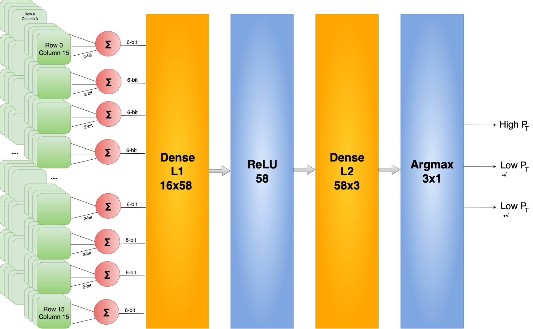 Figure 3: Architecture 2-layer fully connected NN that performs momentum filtering based on the cluster profile created by incident particles.
