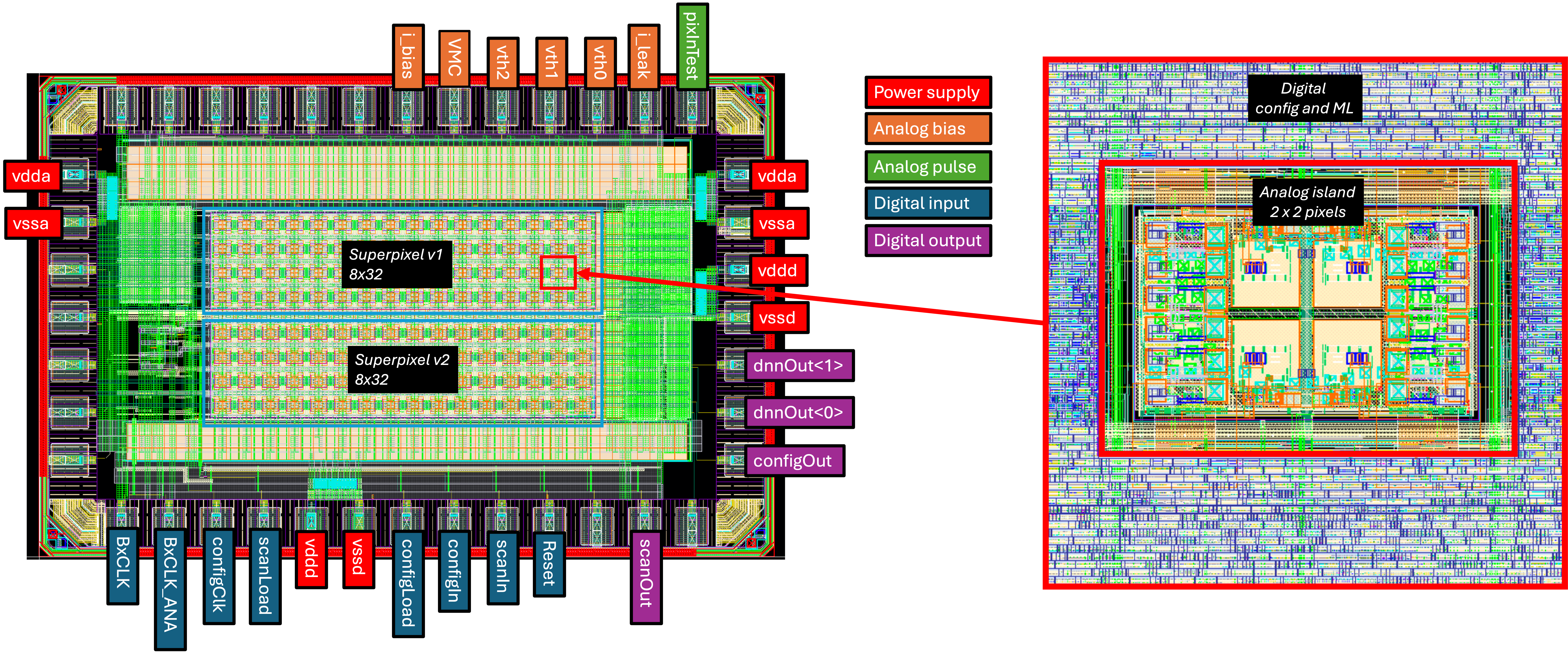 Figure 2: ASIC-level layout illustrating the two superpixel variants (left) and a close-up view of a 2\times2 pixel block (right). The central analog island shares a common deep-nwell substrate isolated from the surrounding digital region, which contains the configuration logic and machine-learning circuitry.