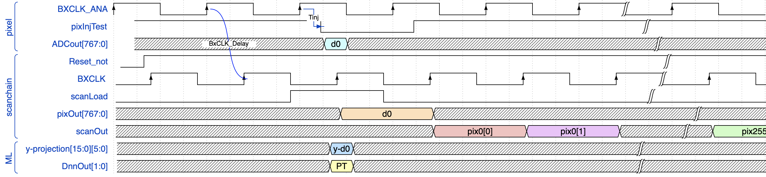 Figure 6: Timing diagram of the DAQ signals. Proper phase alignment among Tinj, BxCLK, and BxCLK_ANA ensures correct charge injection, integration, and readout. When pixInTest pulses low, a data sample d0 is generated at the output of the in-pixel ADCs. This sample is captured by BxCLK and serialized through the scanOut pad, transmitting the 768 thermometric bits of the ASIC (3 bits across 256 pixels). In parallel, d0 is projected along the y-axis and compressed into 16 rows of 6 bits each (y-d0), which are then processed by the on-chip ML network to produce a three-class output (DnnOut[1:0]).