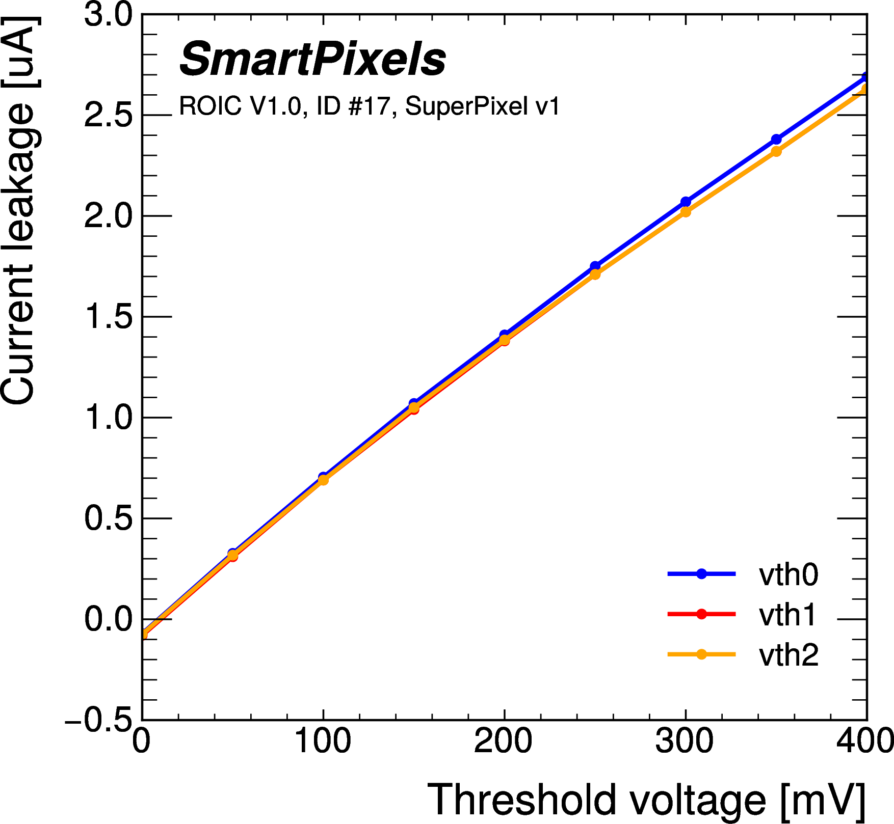 Figure 14: Measured leakage currents on the three threshold bias lines of the ROIC at room temperature. The currents range from –0.1 µA to 3 µA. These leakage currents originate in SP2 and produce IR drops within the shared bias grid, which also affect SP1 due to the common bias distribution.