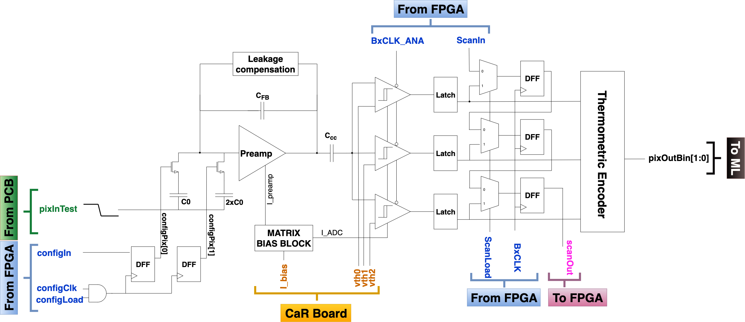 Figure 1: Architecture of a single analog front-end pixel. In the prototype ROIC there are 256 such pixels arranged in a 8x32 grid. The output of each pixel is input to the digital logic surrounding the analog islands. We refer to the threshold on bits 0, 1, and 2 as V_{th0}, V_{th1}, and V_{th2}, respectively.