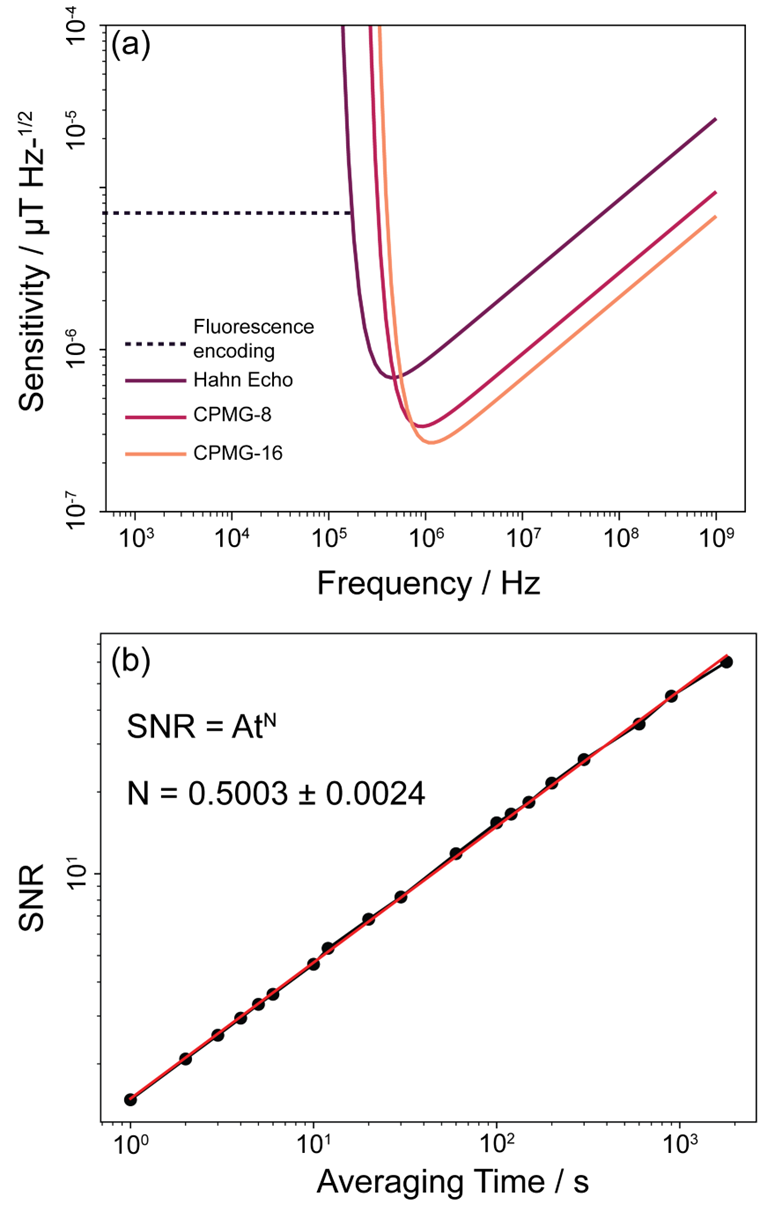 Figure 2: (a) Theoretical frequency-dependent sensitivities for different sensing techniques. Below 1MHz the fluorescence encoding approach is more sensitive than coherence-based approaches. (b) Scaling of the empirical signal-to-noise ratio with averaging time for the FE method, showing the \sqrt{t} scaling expected for a shot-noise limited process.