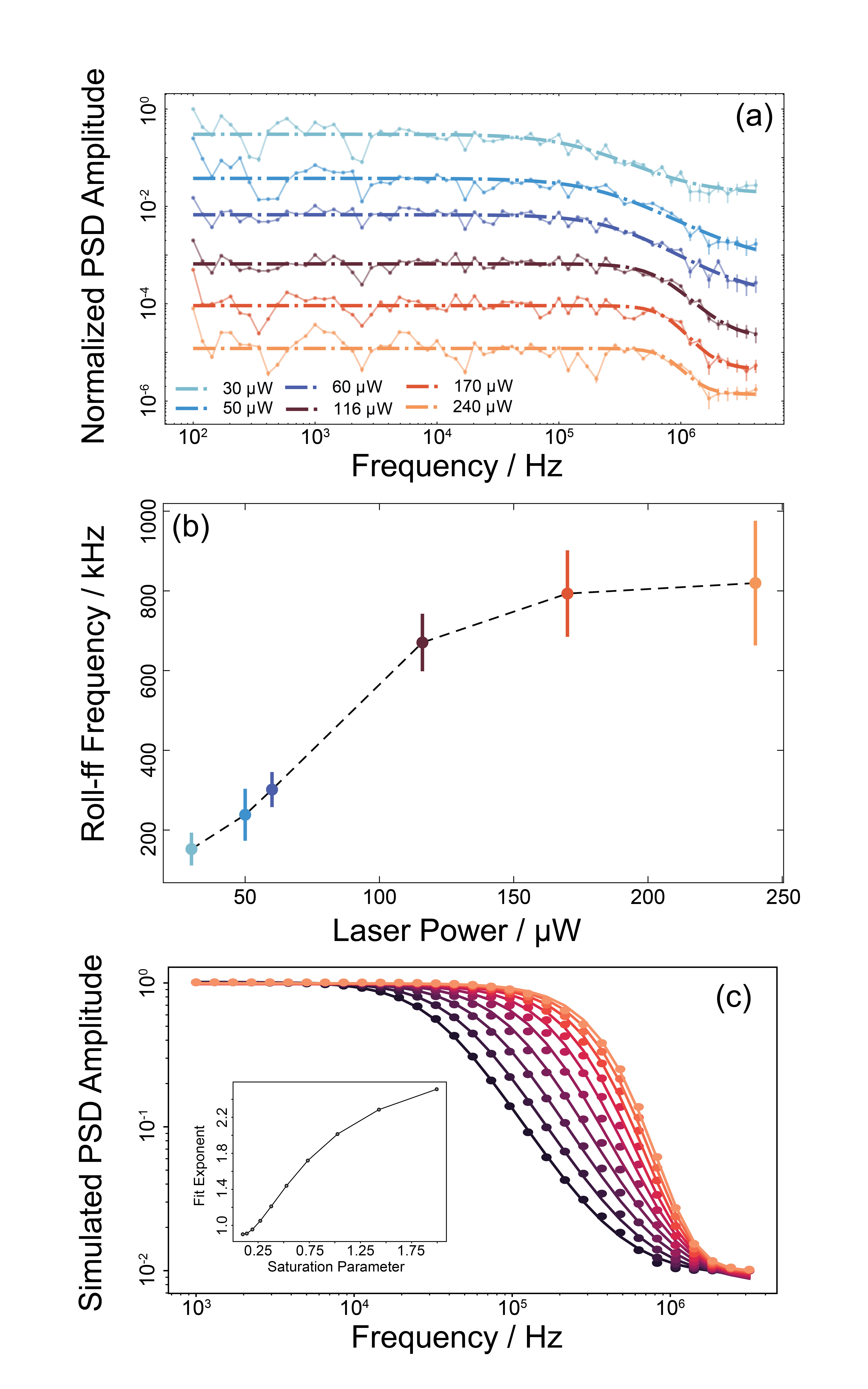 Figure 3: (a) Frequency response of the NV center as a function of excitation laser power. Curves are offset for visual clarity (b) Bandwidth as a function of laser power, showing the increase with laser power. (c) Simulated response curves as a function of saturation parameter from low (blue) to high (red). Solid lines are fits to the empirical function described in the text. Inset shows the evolution of the exponent as a function of saturation parameter, consistent with the experimental data.
