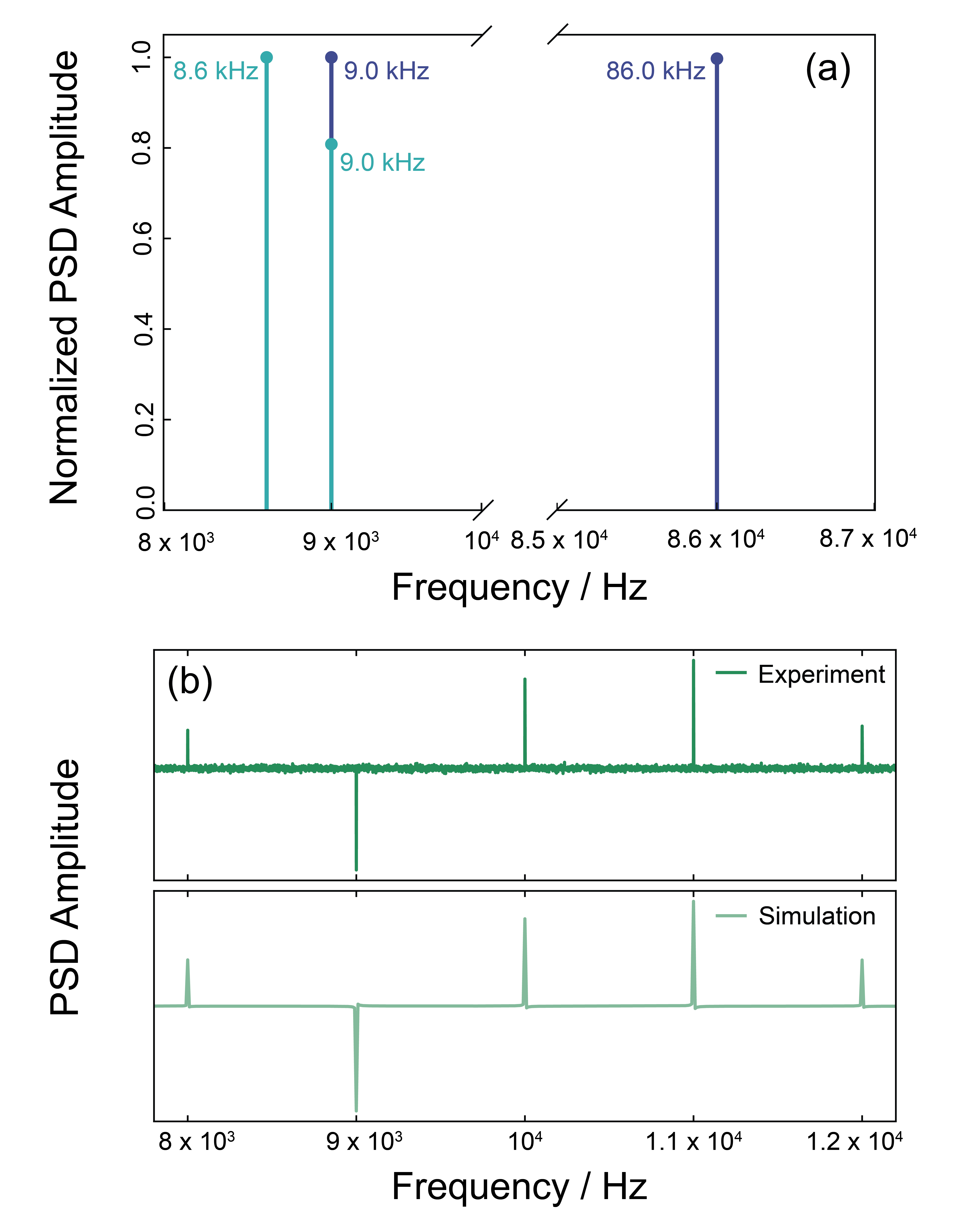 Figure 4: Multifrequency detection: (a) the fluorescence encoding approach can simultaneously detect signals close or far in frequency space. (b) With appropriate reference signal, phase sensitive detection can be realized. Here, a phase modulated signal is recovered and compared against the expected analytical form.