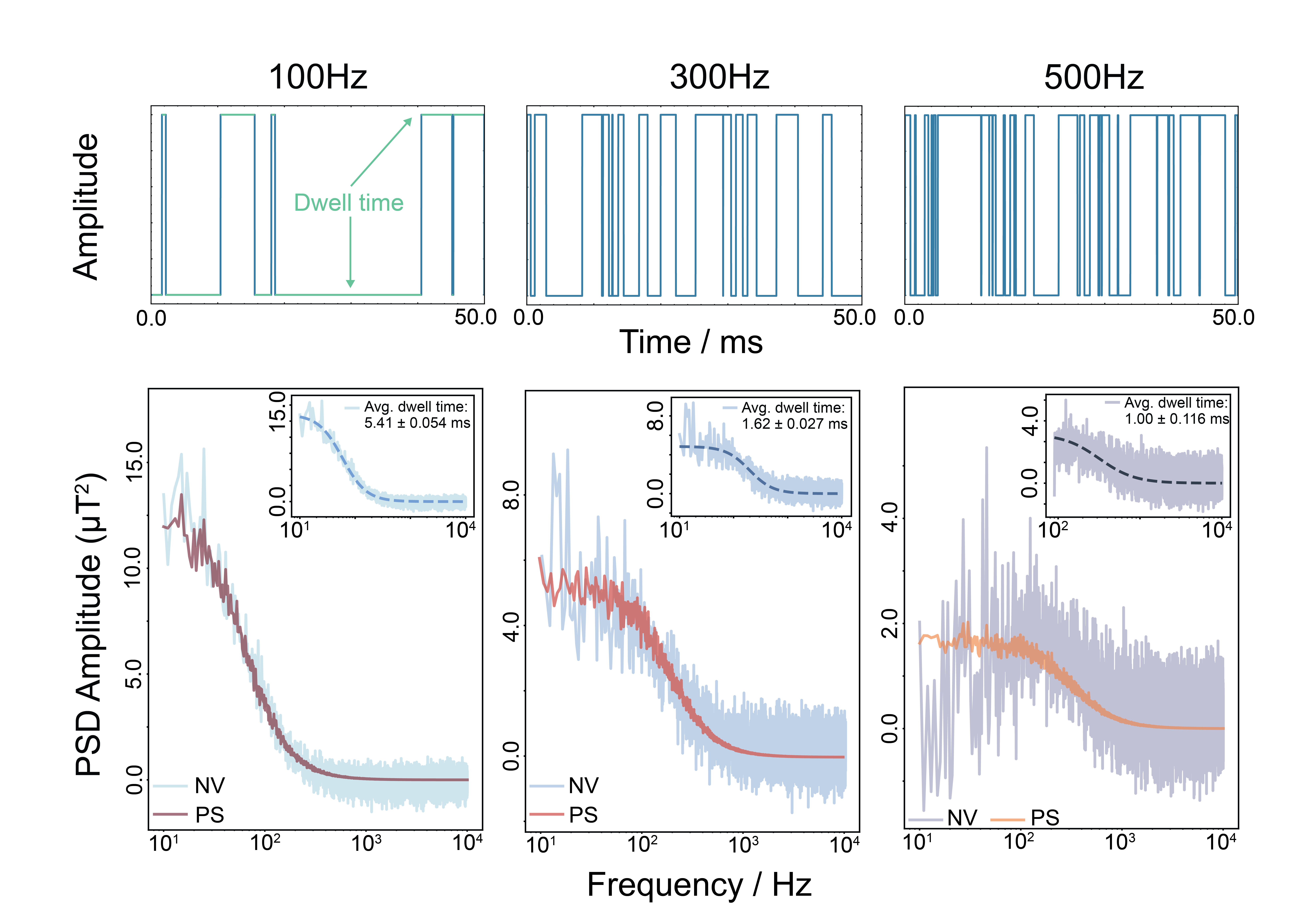 Figure 5: Detection and characterization of telegraph noise with the incoherent fluorescence encoding approach. Top row shows short segments of the magnetic field trace applied to the sample. Bottom row shows the measured and expected PSD responses.