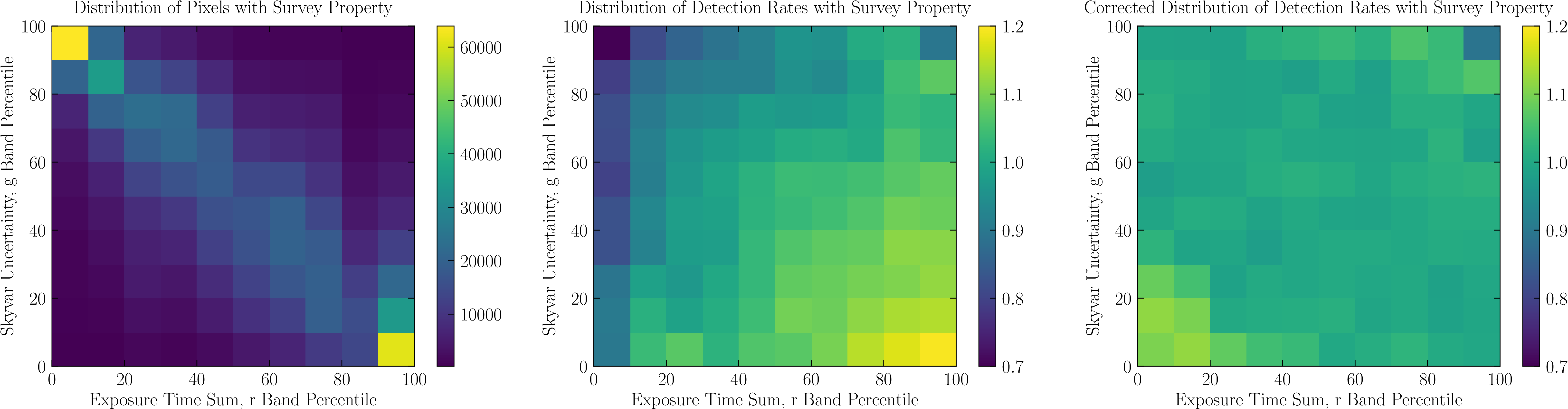 Figure 13: Above is a sample 2D relation using exposure time sum in the r band and skyvariance uncertainty in the g band. For the test 20% of Balrog objects, first we plot out the healpixel distribution in these two dimensions, shown on the left. With this healpixel distribution, we can use original and corrected detection counts to look at detection rate variations before corrections (in the middle) and after corrections (on the right).