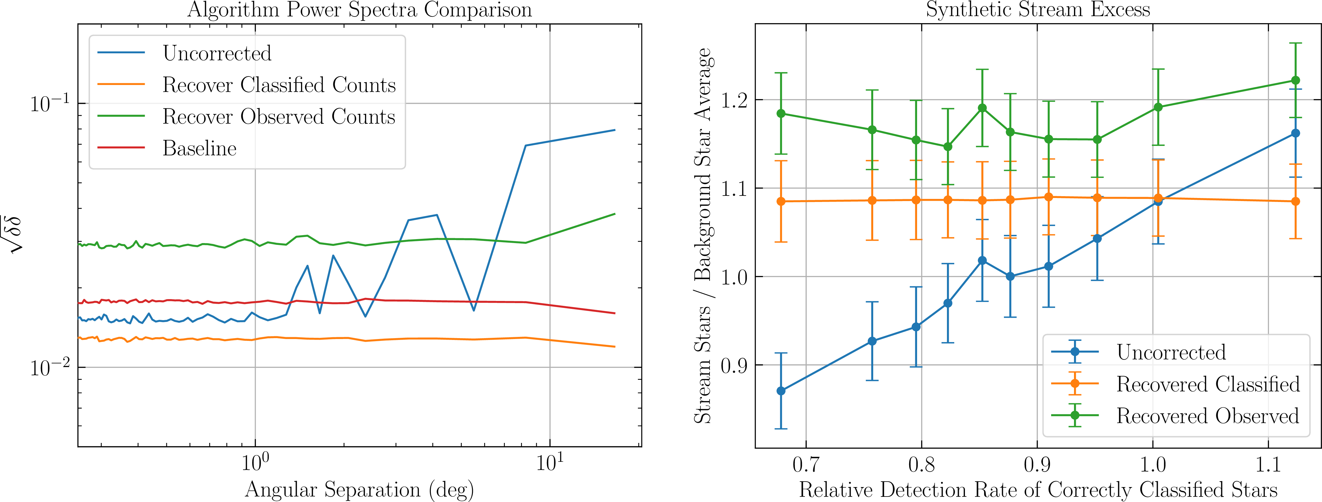 Figure 15: (Left) Median power spectra over 5000 realizations for a baseline stream (red), uncorrected data (blue), and corrected data with each correction algorithm (orange and green). The recover classified counts algorithm shows lower noise levels than the recover observed counts algorithm. (Right) One dimensional dependencies of stream density from the relative detection rate of correctly classified stars in our faintest magnitude bin (23.9<r\leq 24.5). 5000 realizations are performed, and the averages are plotted with standard deviation error bars. Both corrected lines show decreased variance.