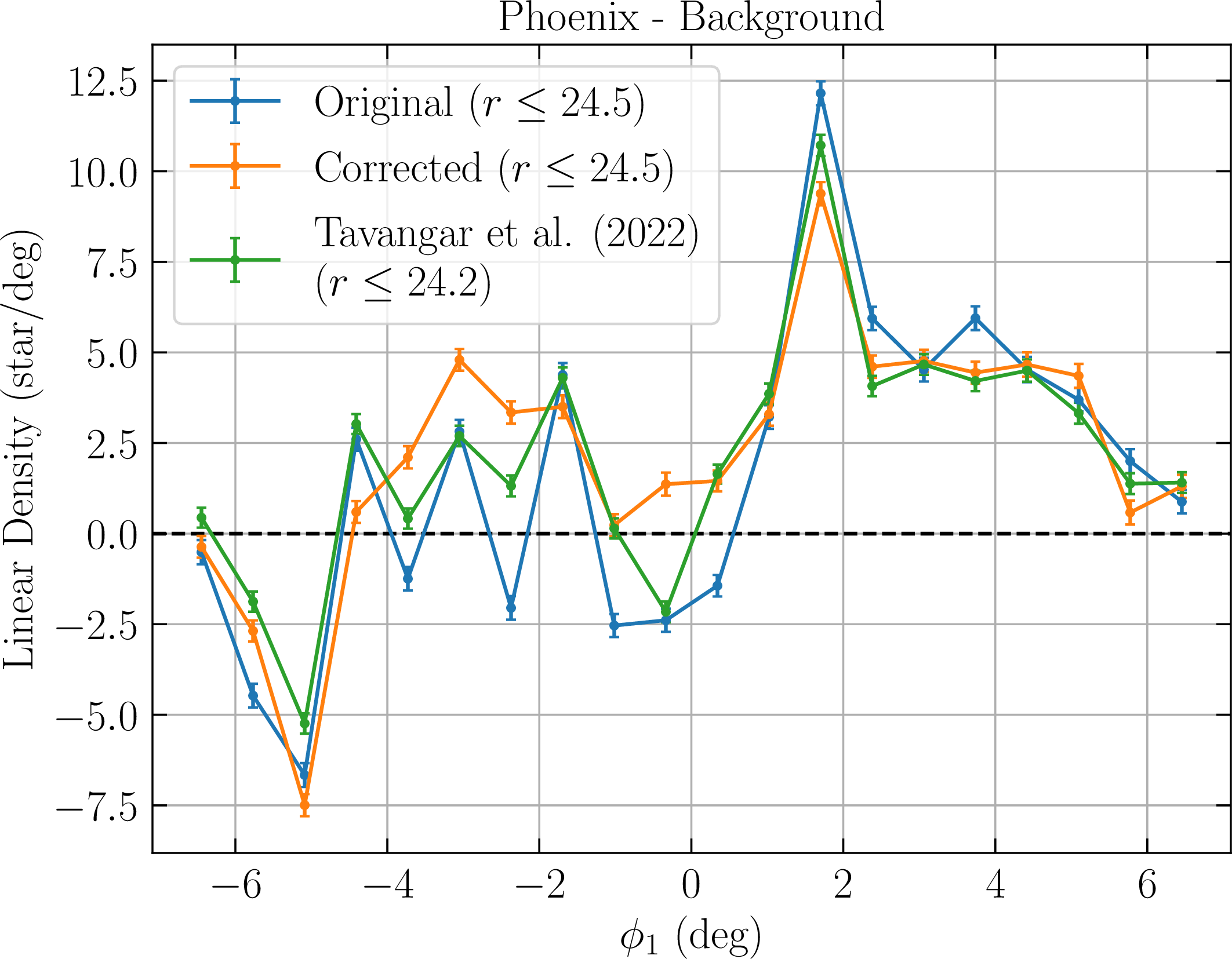 Figure 10: Linear densities of stars per degree of Phoenix minus background. Results are shown for the uncorrected stream, the corrected stream, and the uncorrected stream with the more conservative magnitude cut used in sec. ¿sec:Phoenix?. Statistical uncertainties on densities are given by errorbars. \phi_1 is the angular stream track coordinate. Whether or not these changes are beneficial will be addressed later, for now we just note that the changes are statistically significant.