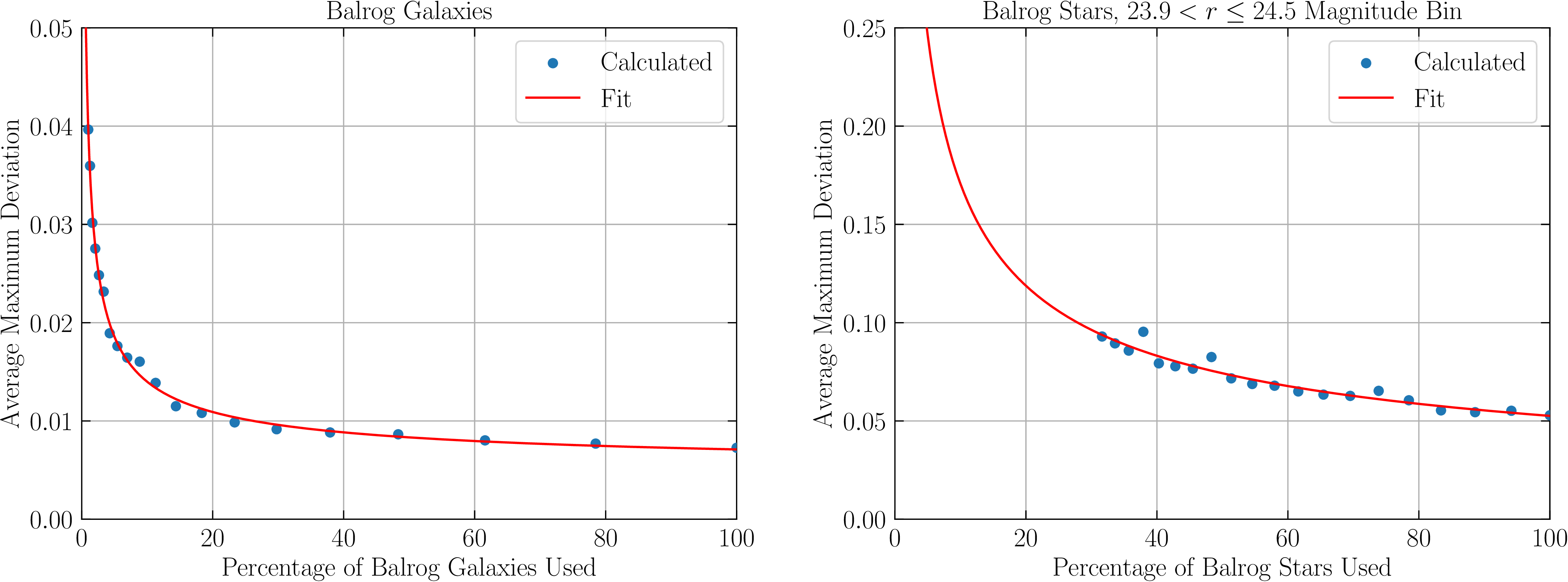 Figure 16: (Left) Average maximum deviations for relative detection rate variations for Balrog galaxies. Higher object counts allowed for probing at lower percentages of the Balrog sample. (Right) Average maximum deviations for relative detection rates variations for Balrog stars classified as stars in the faintest magnitude bin used.