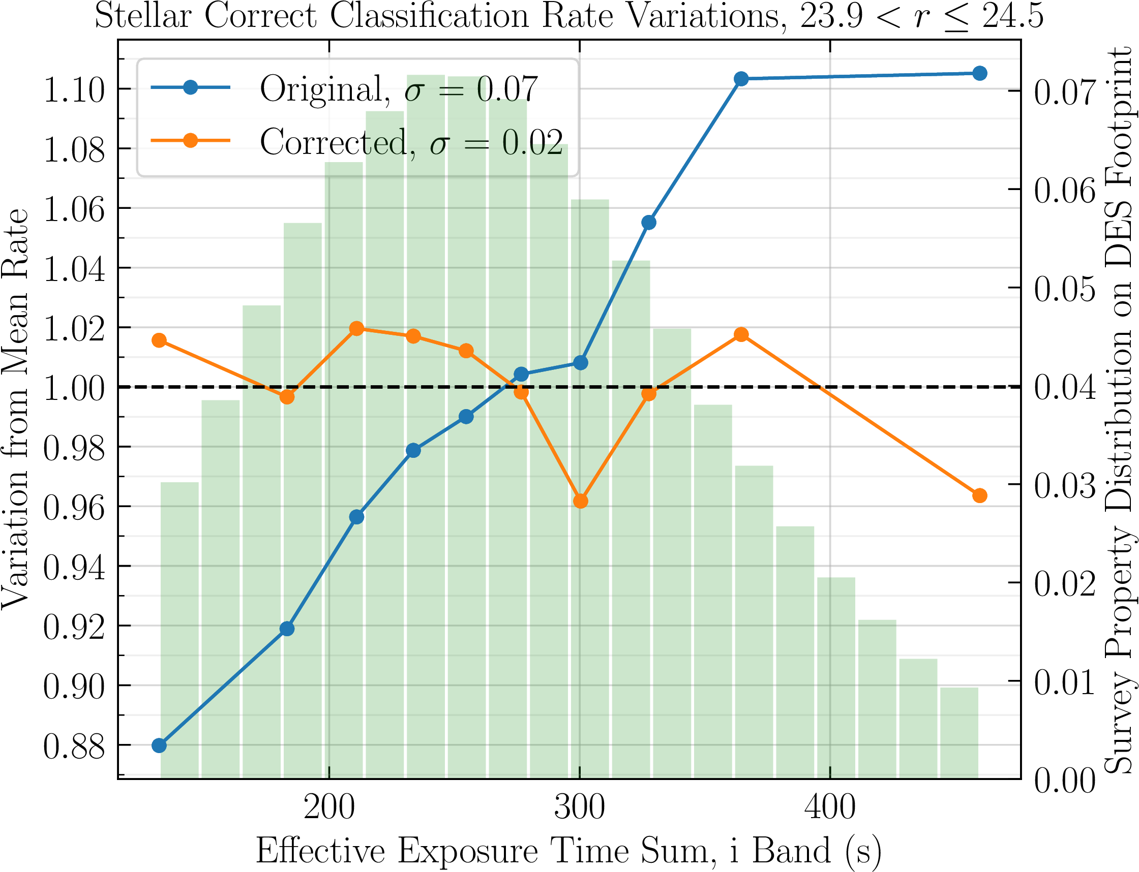 Figure 2: This figure shows Balrog delta star correct classification rates before (blue) and after (orange) corrections as a function of the effective exposure time sum in the i-band. The green histogram shows the distribution of effective exposure time in the i-band across the DES footprint. Training was performed on an 80% subsample of the Balrog objects with the remaining sources used for testing. As well as magnitude cuts, a color cut to the Phoenix isochrone is made (see Section 4.1). A drop in standard deviation after corrections shows a mitigation of some of the variations caused by this survey property.