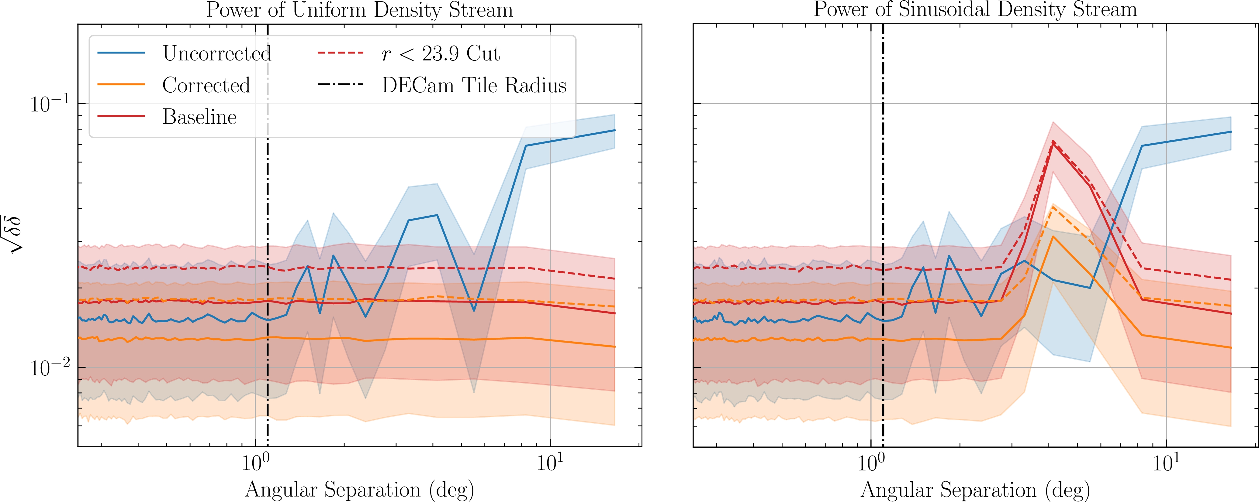 Figure 11: Power spectra for synthetic streams. Shown are the baseline for the true stream (red), the observed stream before corrections (blue), and the observed stream after corrections (orange). We also show the baseline and corrected streams with a more conservative r<23.9 cut, denoted with dashed lines. The true stream has perfect classification and no variations in detection rates. Solid lines represent the median power spectra at each point for 5000 realizations. Shaded regions represent the 16th and 84th percentiles among the 5000 simulations for each point along the power spectra. Power spectra are shown for a uniform density stream on the left and a sinusoidal density stream, with a period of 4.4^\circ (two times the DECam FOV), on the right.