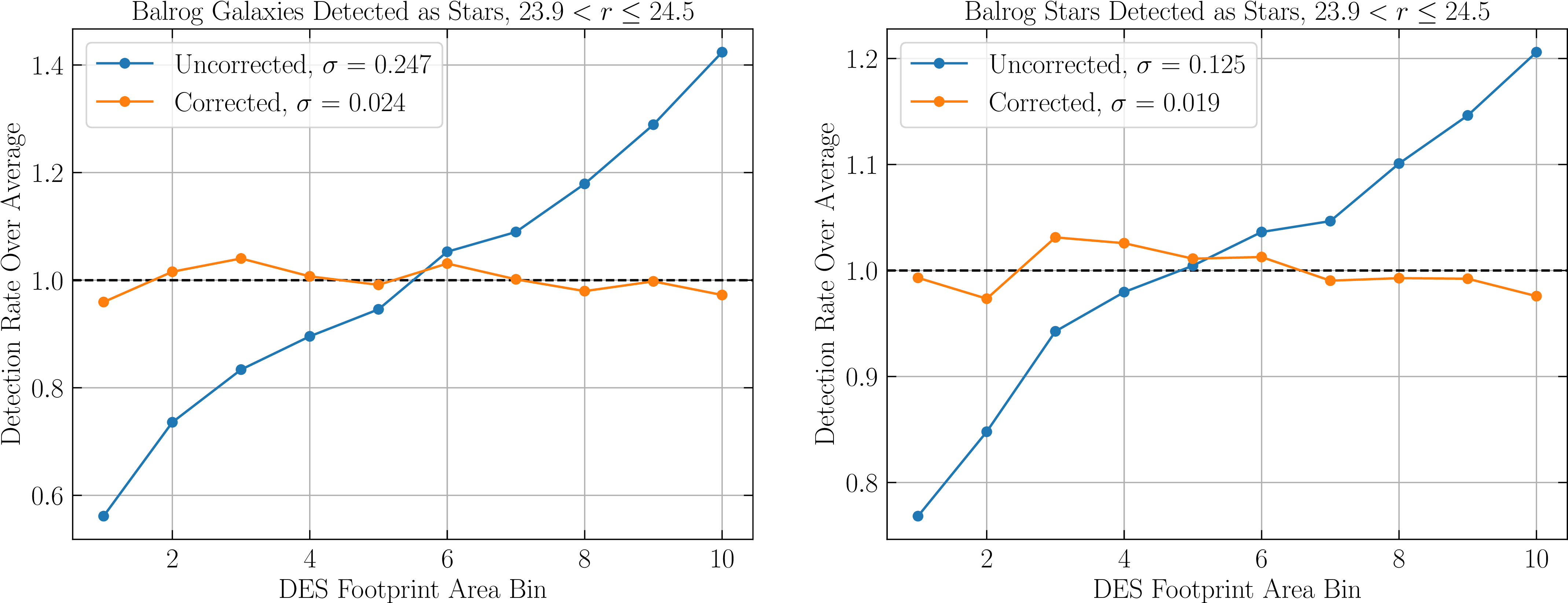 Figure 6: Detection rates relative to the average for a 20% testing subset of the Balrog objects before and after corrections. Before corrections is shown in blue and after corrections in orange. The plot titles describe which relative detection rates are being shown. A drop in variance like observed shows that selection effects are being mitigated.