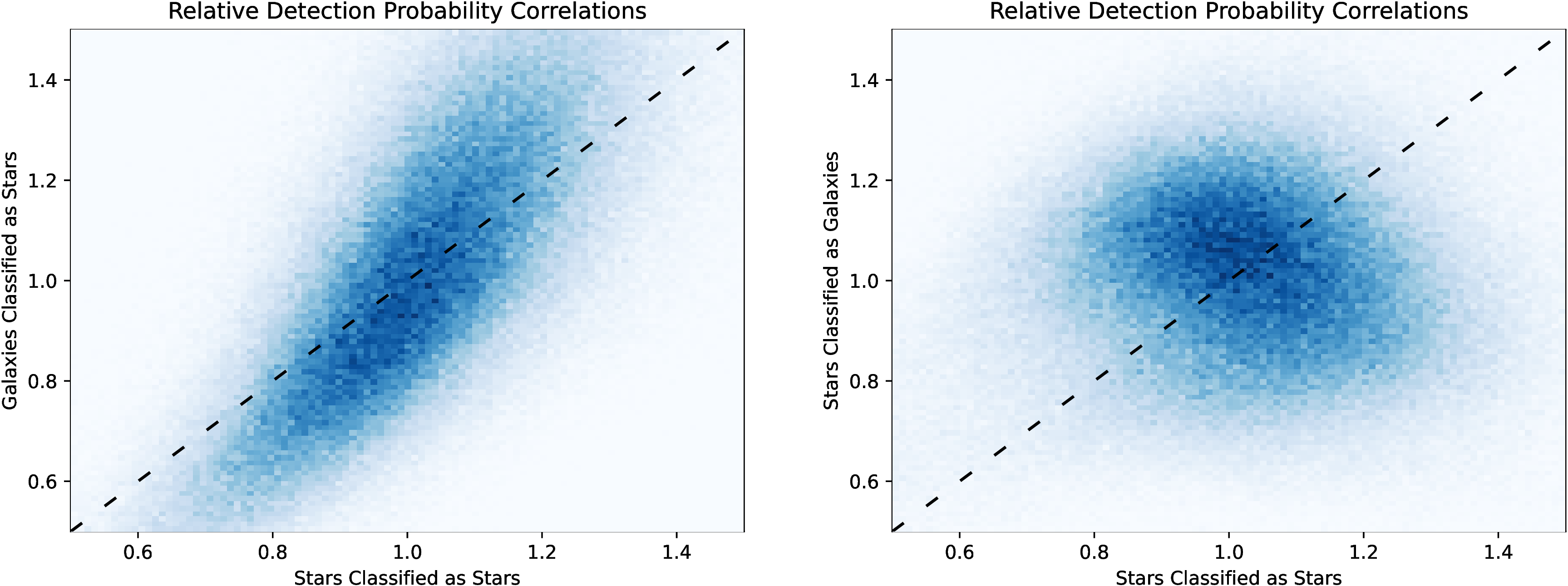 Figure 14: Each plot is using relative detection rates for our faintest magnitude bin. The dotted black line shows where the two rates are equal. (Left) Relative detection rates of stars detected as stars vs galaxies detected as stars. (Right) Relative detection rates of stars detected as stars vs stars detected as galaxies.
