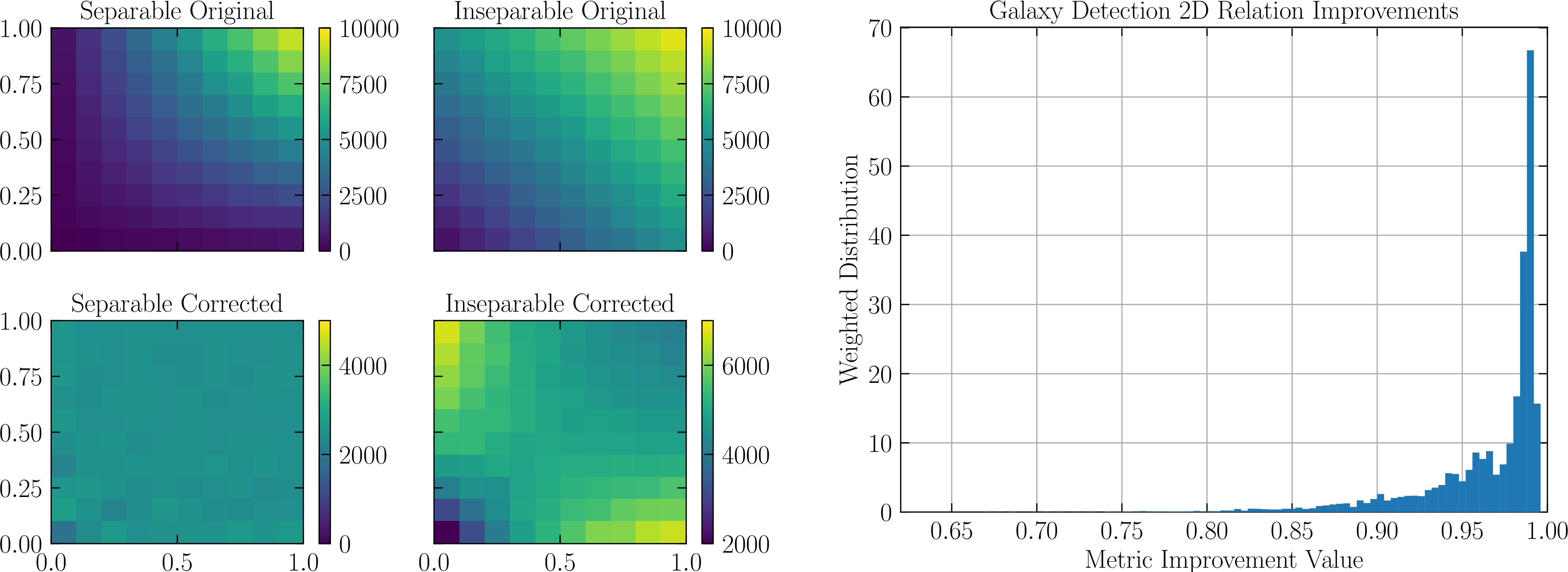 Figure 12: (Left) Example of 2D distributions of objects in inseparable and separable cases before and after corrections. (Right) A weighted distribution of the metric improvement value, weighted by the pre-correction metric. Any value over zero is considered improvement, and a one would be perfect removal of any dependency. Every metric improvement value was greater than 0.65, with the vast majority being above 0.95.