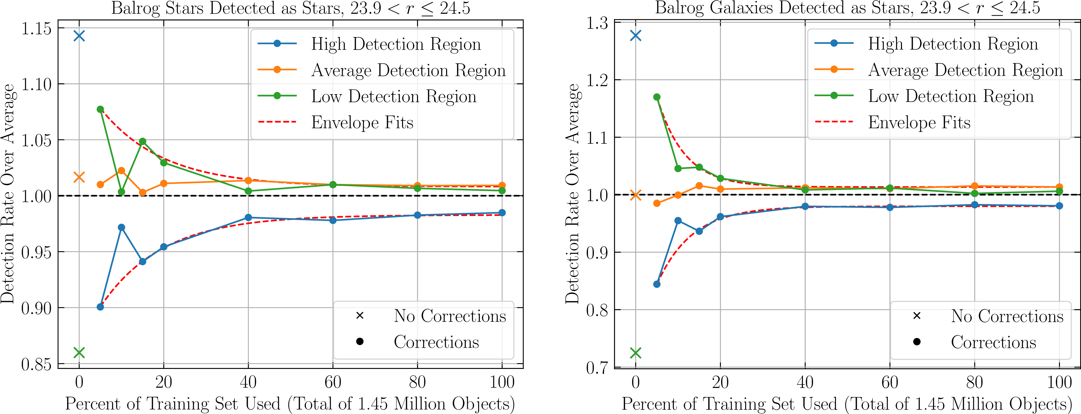 Figure 7: The convergence of corrections as more objects are used for training. A constant 20% subset of Balrog objects are withheld for testing. The remaining 80% is then cropped to different levels. The 0% level indicates that no corrections had been performed. Three area bins are tested. Blue, orange, and green lines represent area bins with above average detection rates, average detection rates, and below average detection rates respectively. Red dotted lines show an exponent fit to an outer envelope. The plot titles describe which relative detection rates are being shown.