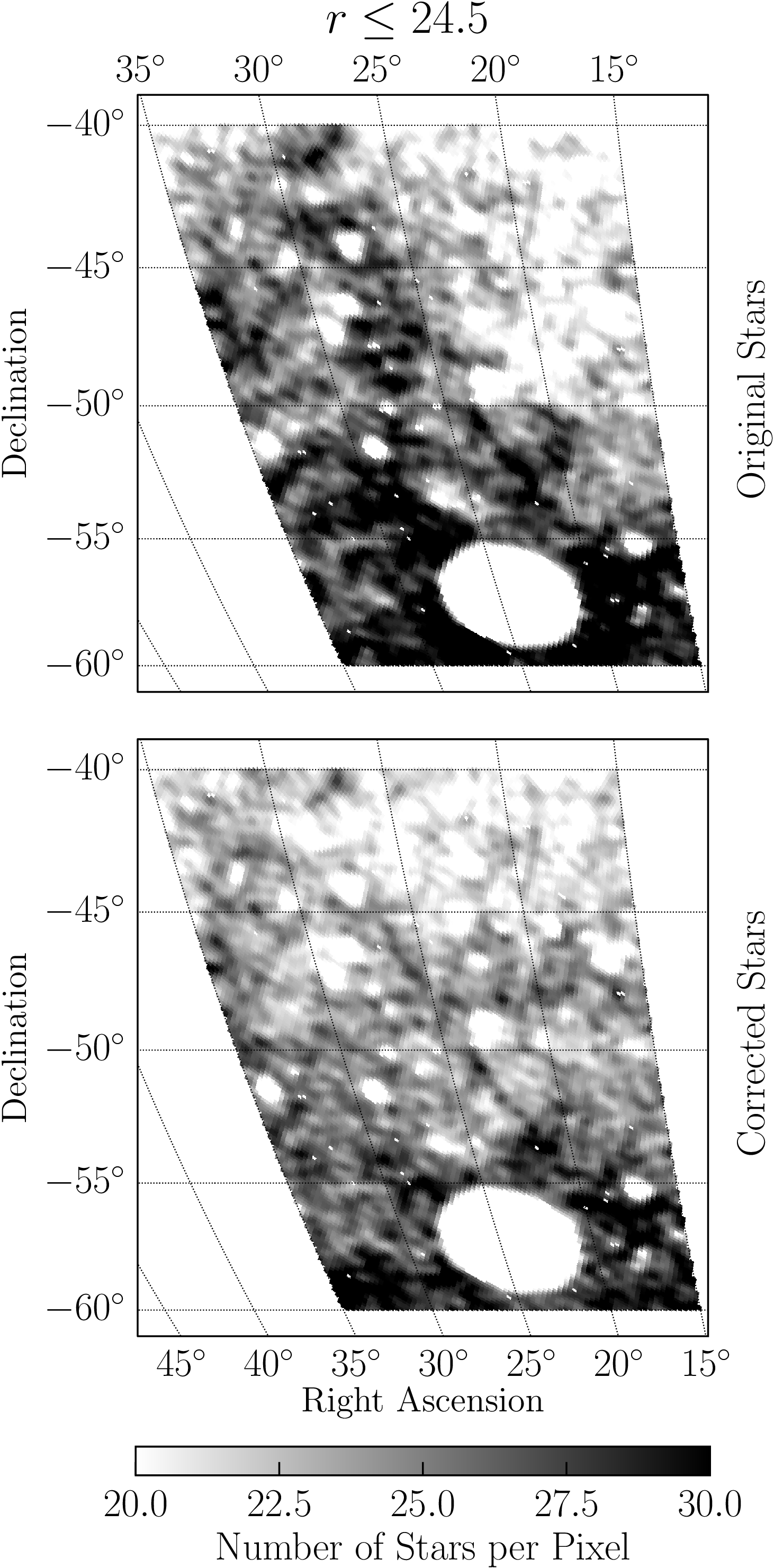 Figure 9: Phoenix stellar stream before and after corrections are applied. A gaussian smoothing with a kernel of 0.15^\circ is used to smooth these maps. The (RA, Dec.) endpoints in degrees of this stream are (20.1, -55.3) and (27.9, -42.7) [51].