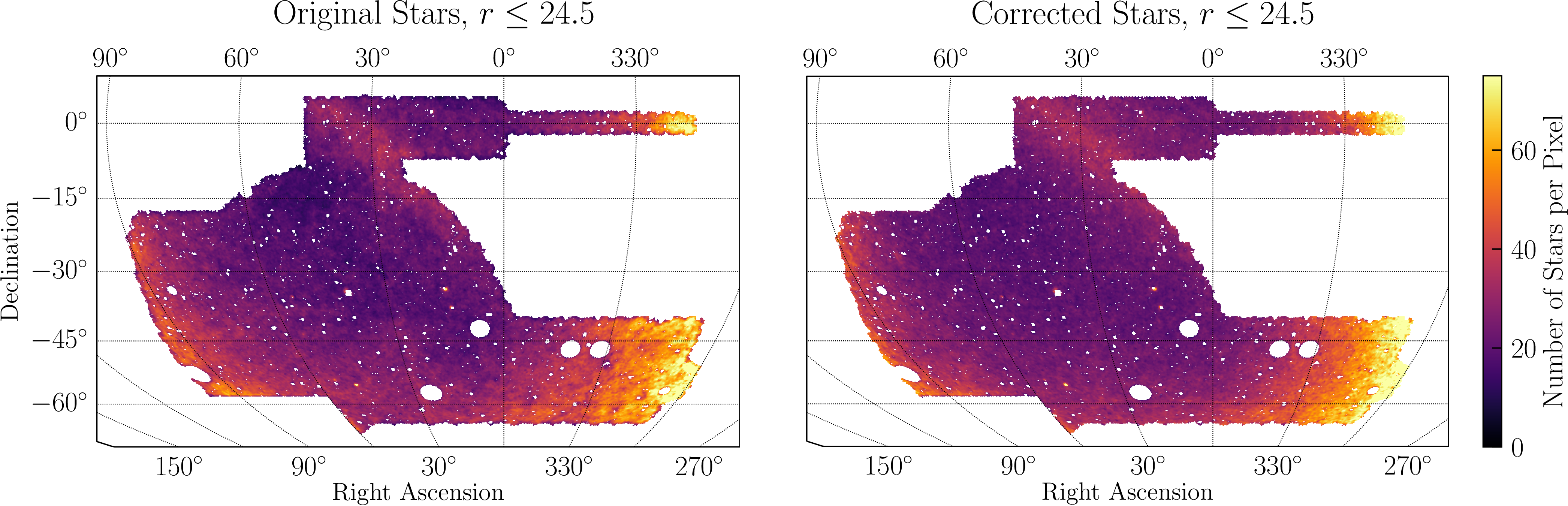 Figure 3: Star counts before and after corrections are applied. The matched filter described in Section 4.1 is used to crop for color and magnitude. Masked regions are primarily masked due to bright foreground objects, which is also true for future plots. For more physical units, at the above NSIDE = 512 each pixel has an area of \sim 47.2 \text{ arcmin}^2. Notable improvements are the suppression of the depth feature at RA \sim 30^\circ and the better continuity at the edge of the footprint, both of which are more obvious in the galaxy plot below.
