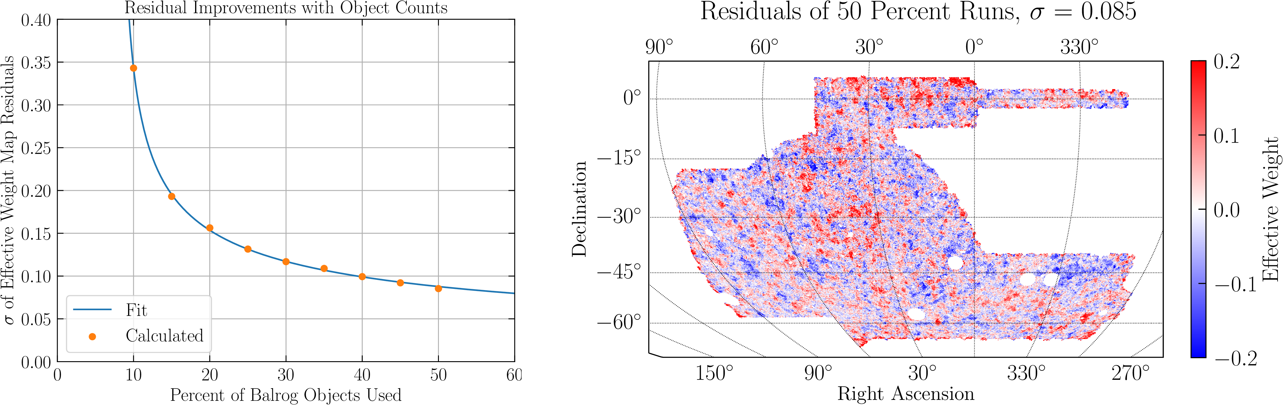 Figure 8: Left: standard deviation of the effective weight map residuals as a function of percentage of training objects used. Right: residuals of the total effective weight map for two runs using 50% of the Balrog objects.