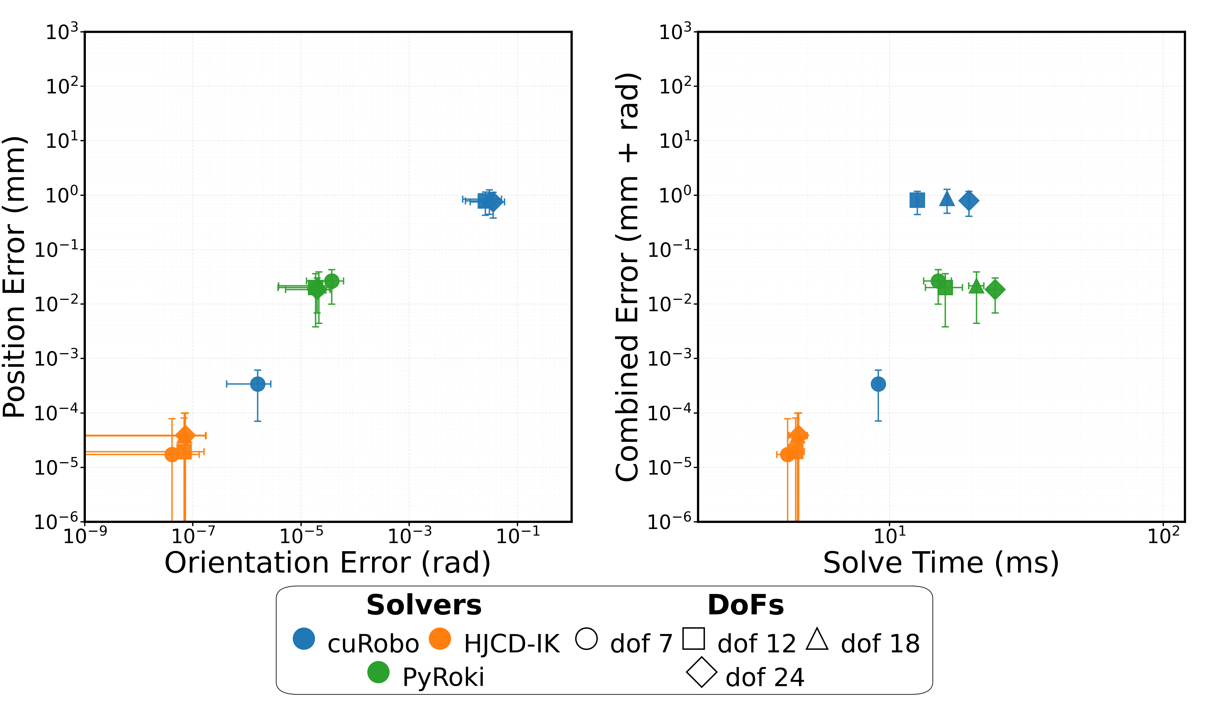Figure 8: Position vs. Orientation Error and Combined Error (mm and radians) of HJCD-IK (orange), cuRobo (blue), and PyRoki (green) while varying the DoF of the synthetic arm under analysis in an open-world random target benchmark (data in 3). Across all DoF, HJCD-IK outperforms all baselines on both error and latency.