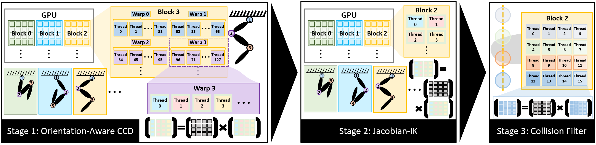 Figure 4: HJCD-IK leverages the large-scale parallelism available on modern GPUs through a three-stage process. First, block-level parallelism is exploited across hundreds to low-thousands of candidate initializations. Each is optimized through warp-level parallelism per joint to compute the position and orientation updates respectively within each CCD phase. The underlying linear algebra for each computation is parallelized across threads. Second, tens to low-hundreds of high-quality candidates are further refined through block-level parallelism via a Jacobian-based polishing routine. Third, we adapt the collision avoidance approach of [@huang2026prrtc] to filter our candidate solutions for feasibility. We note that both stages 2 and 3 also leverage warp- and thread-level parallelism for their underlying linear algebra and Jacobian computations.
