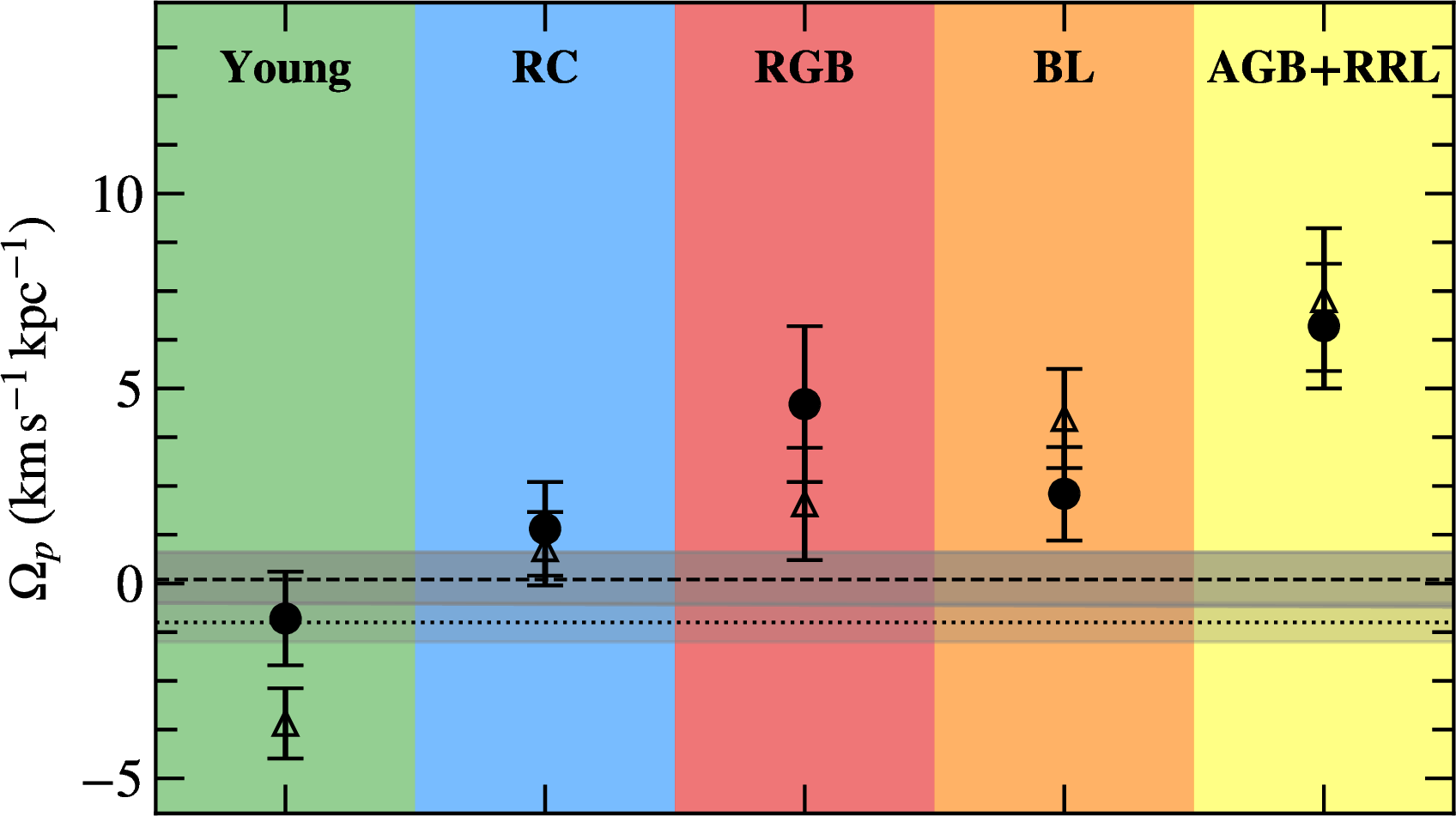 Figure 1: Modulation of \Omega_p with the evolutionary phase. Filled symbols (open, respectively) are results with free (fixed) bar region. The dashed line \Omega_p = 0.1 \pm 0.7 \mathrm{km~s^{-1}\,kpc^{-1}}is for the Total sample, the dotted line \Omega_p = -1.0 \pm 0.5 \mathrm{km~s^{-1}\,kpc^{-1}} is for the NN Complete sample of .