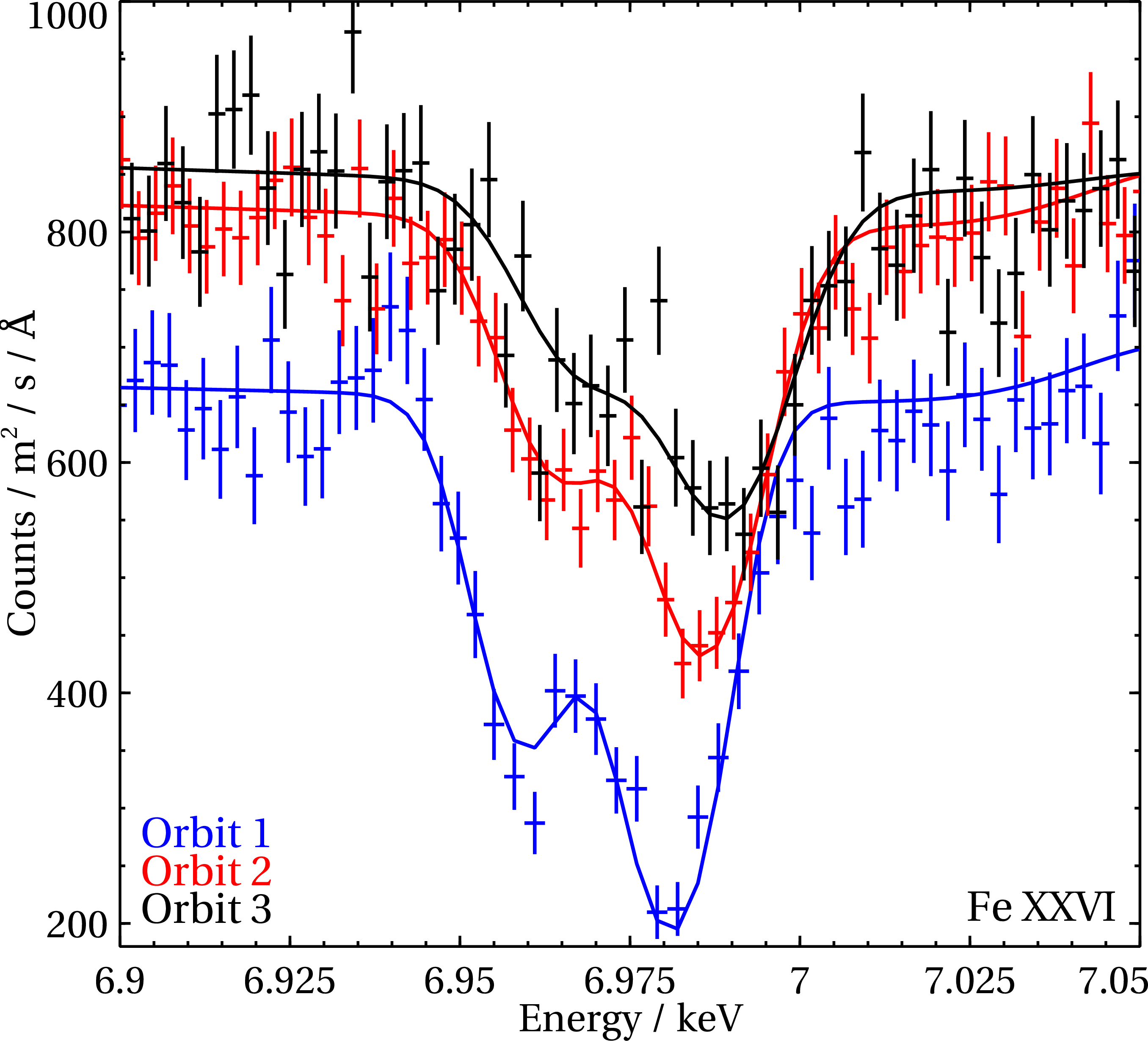 Figure 3: Comparison of the Fe XXVI region between the 3 Her X-1 high-flux orbits. Fe XXVI absorption originates in the disk wind, and clear variability is observed from orbit to orbit. The line optical depth decreases, and it becomes broader and shifts to higher energies, indicating that the wind increases in velocity as well as velocity width.