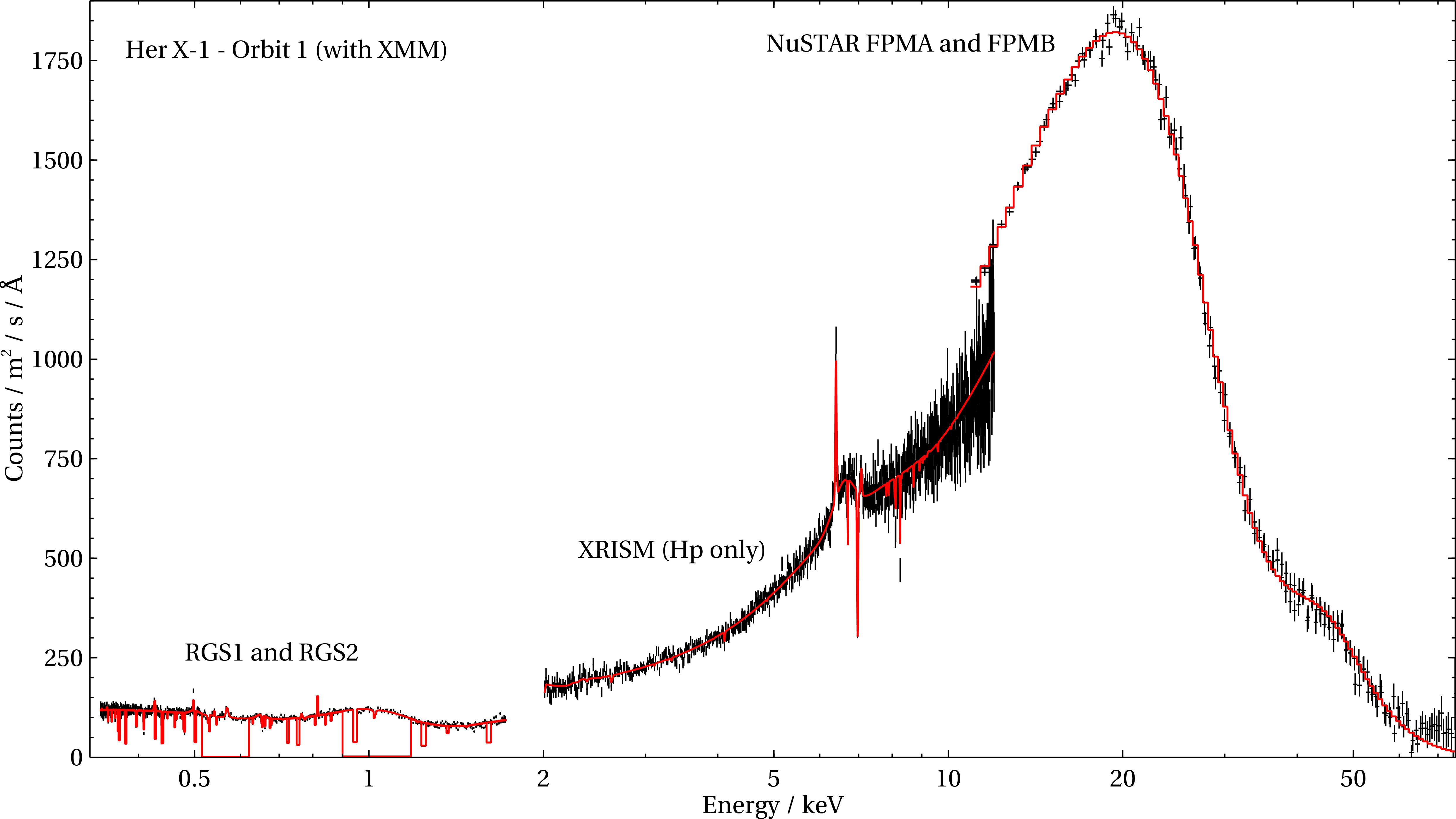 Figure 8: The full-band spectral fit of Orbit 1 (with XMM) using the final model with the best-fitting disk wind elemental abundances. XMM-NewtonRGS 1, 2, XRISM(Hp events only), NuSTARFPMA and FPMB data are shown. We note that most of the spikes across the RGS 1 and 2 model are not imprinted by the disk wind but are due to instrumental features (CCD chip gaps).