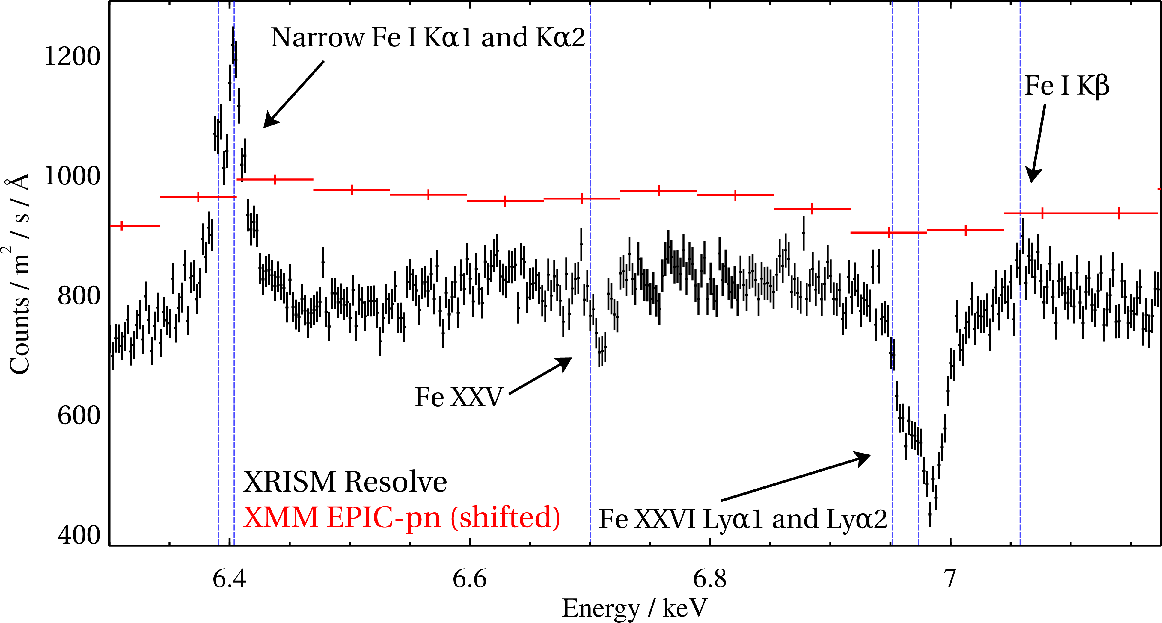 Figure 2: Comparison between the time-averaged high-flux XRISM/Resolve spectrum, focusing on the Fe K energy band, with simultaneous data from XMM-NewtonEPIC-pn. The most notable spectral features are described and their rest-frame energies are shown with blue vertical dashed lines. The EPIC-pn data were shifted in energy to account for the known gain shift issue at high count rates [37], and also in flux by a constant for visual purposes.