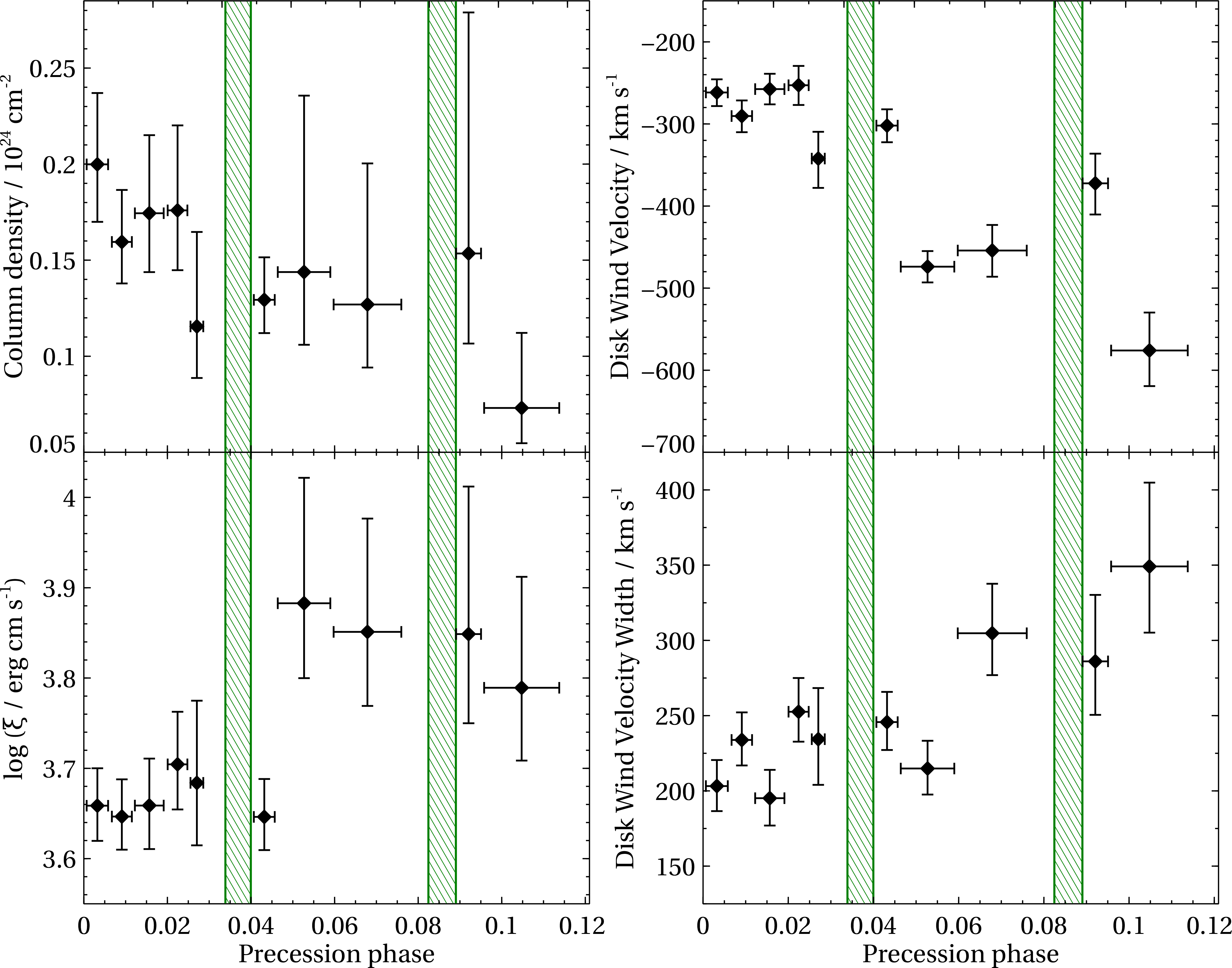 Figure 7: Time-resolved physical photoionization analysis of the disk wind properties. The two panels on the left show the best-fitting disk wind column density N_{\rm H} (top) and its ionization parameter \log (\xi/erg cm s^{-1})(bottom), and the two panels on the right show the kinematics of the wind, its outflow velocity (top) and the velocity width (bottom). The green vertical lines with shading indicate the Her X-1 eclipses.