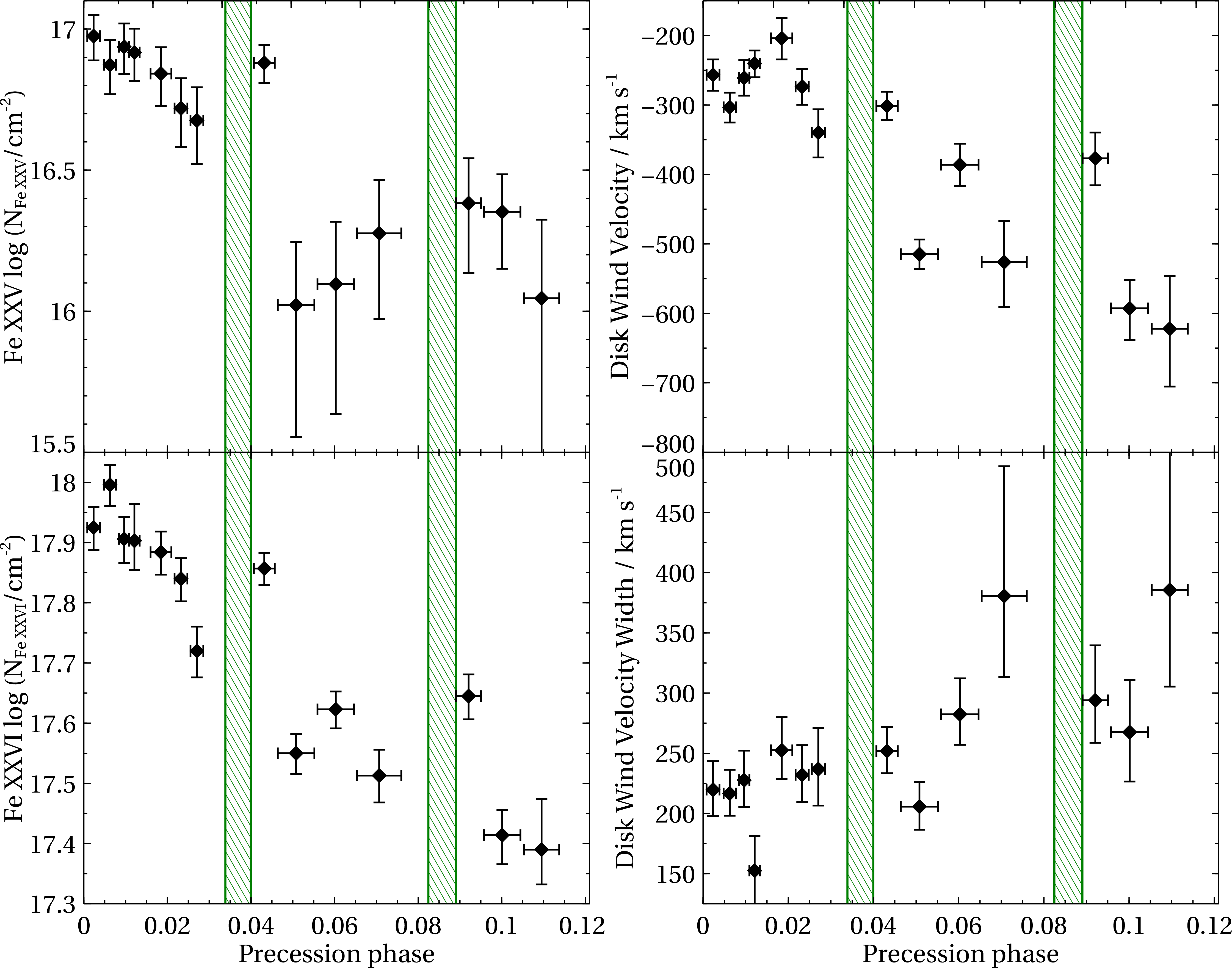 Figure 6: Time-resolved phenomenological analysis of the disk wind properties using the slab model. The two panels on the left show the best-fitting ionic column densities of Fe XXV (top) and Fe XXVI (bottom). The two panels on the right show the kinematics of the wind (assuming the same kinematics for both lines), its outflow velocity (top) and the velocity width (bottom). The green vertical lines with shading indicate the Her X-1 eclipses.