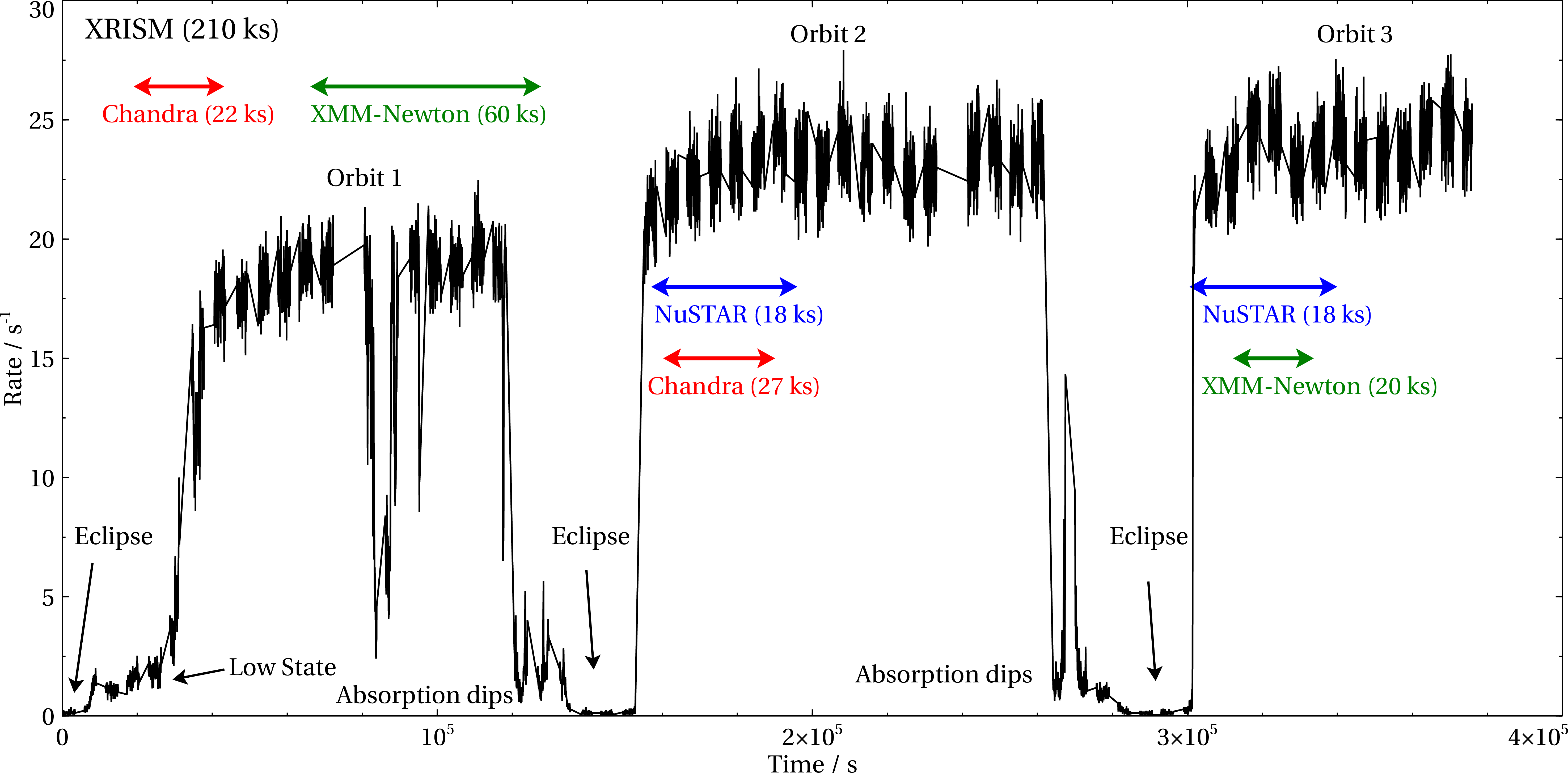 Figure 1: Raw XRISMlightcurve (events of all qualities included) from the September 2024 campaign on Her X-1. Horizontal arrows show the overlaps of simultaneous observations with XMM-Newton, Chandraand NuSTARas well as their durations. The approximate clean exposures are given in the legend for each observatory. Some of the notable events are described, including our numbering scheme of individual Her X-1 orbits.