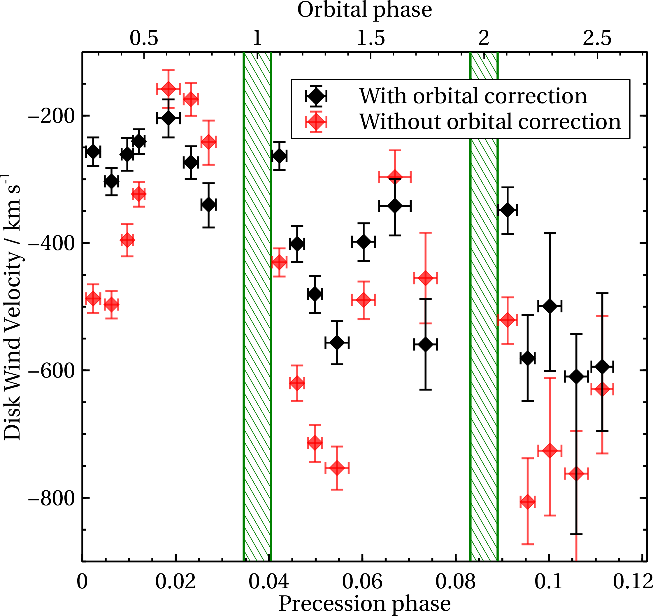 Figure 5: Disk wind velocity versus Her X-1 precession phase and orbital phase. The best-fitting velocity with no corrections applied is in red. Clear orbital motion is observed in the evolution of this velocity. In black, we show the velocity evolution after correcting for the orbital motion of the neutron star. Her X-1 eclipses by the secondary star are shown with green horizontal lines.